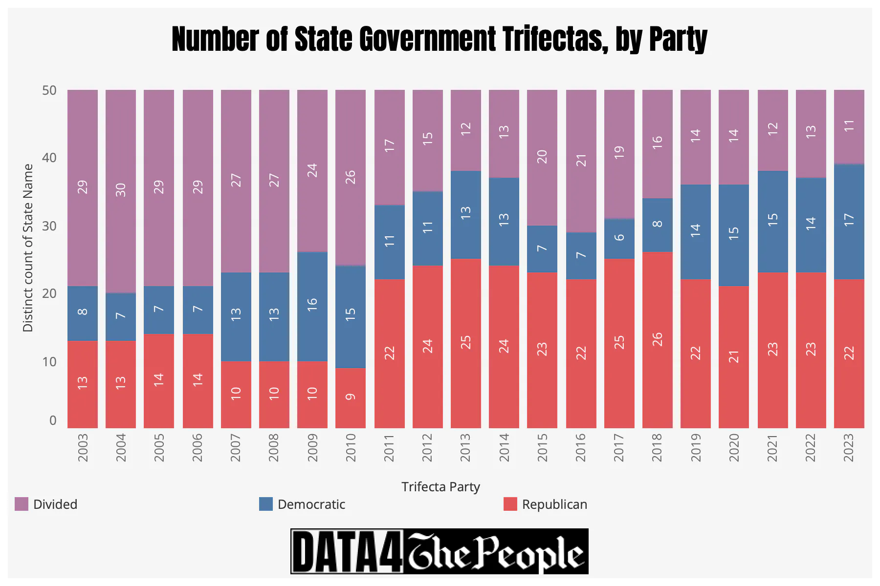 Number of state government trifectas by party 2003-2023