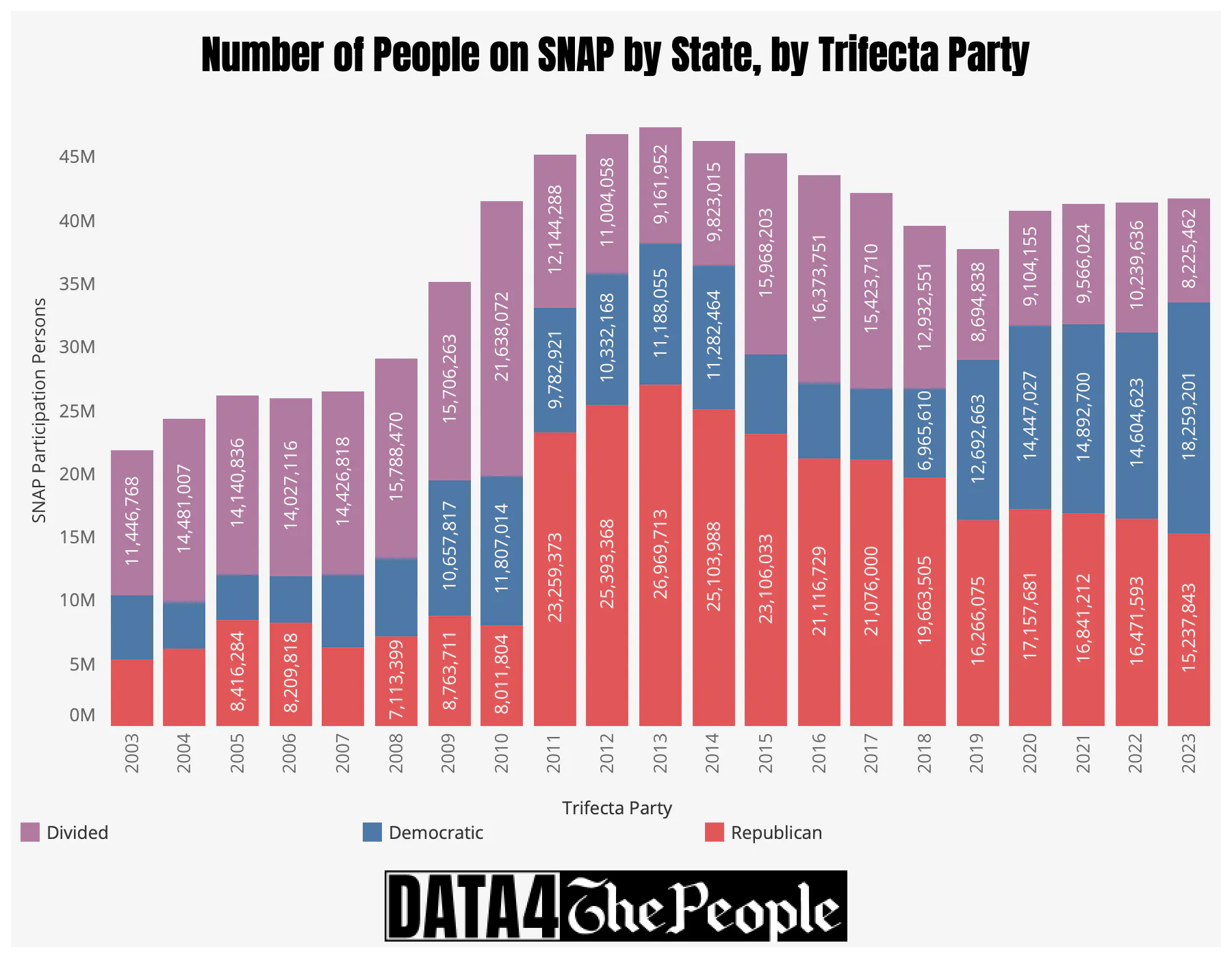 Number of people on SNAP over time by state trifecta party