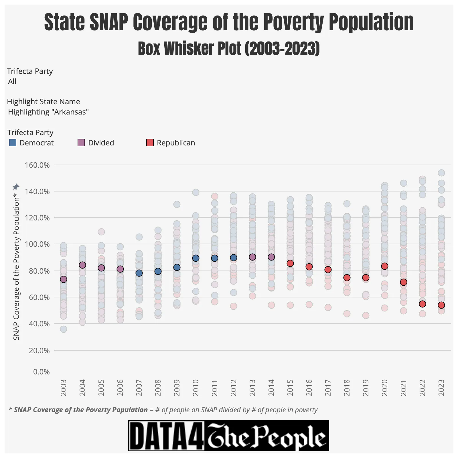 Arkansas' SNAP Coverage of Poverty Population over time