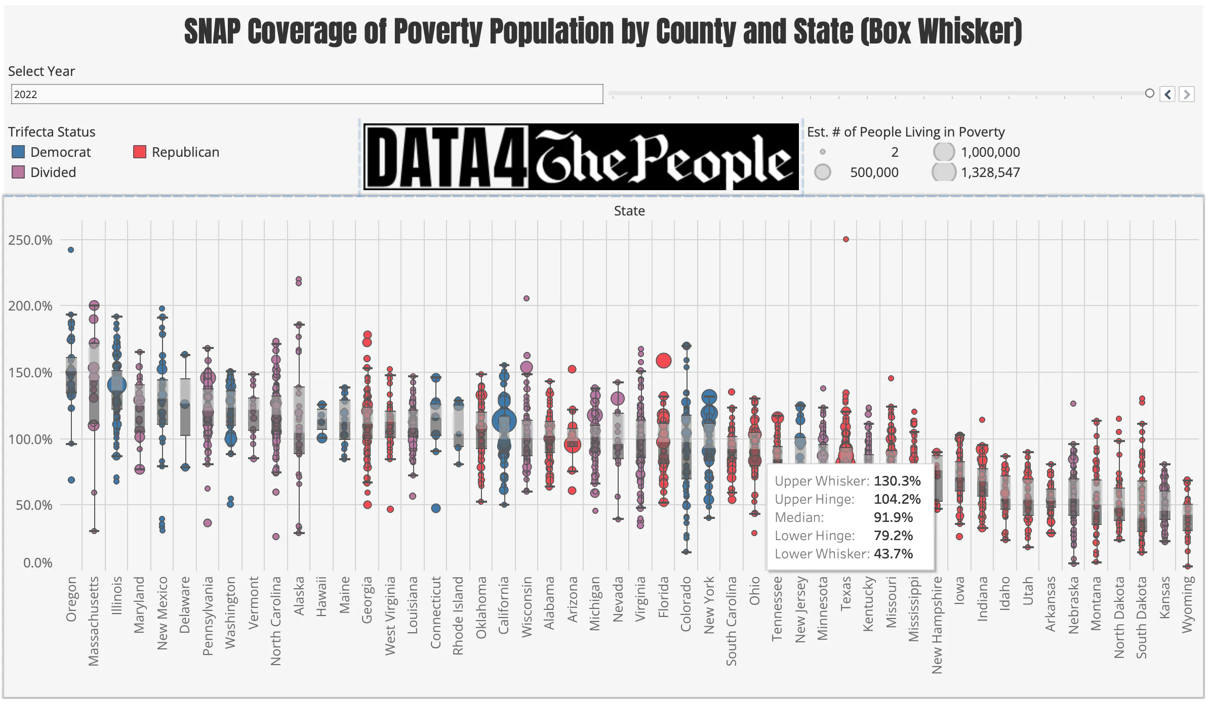 Ohio SNAP Coverage of the Poverty Population by County Box Whisker Chart