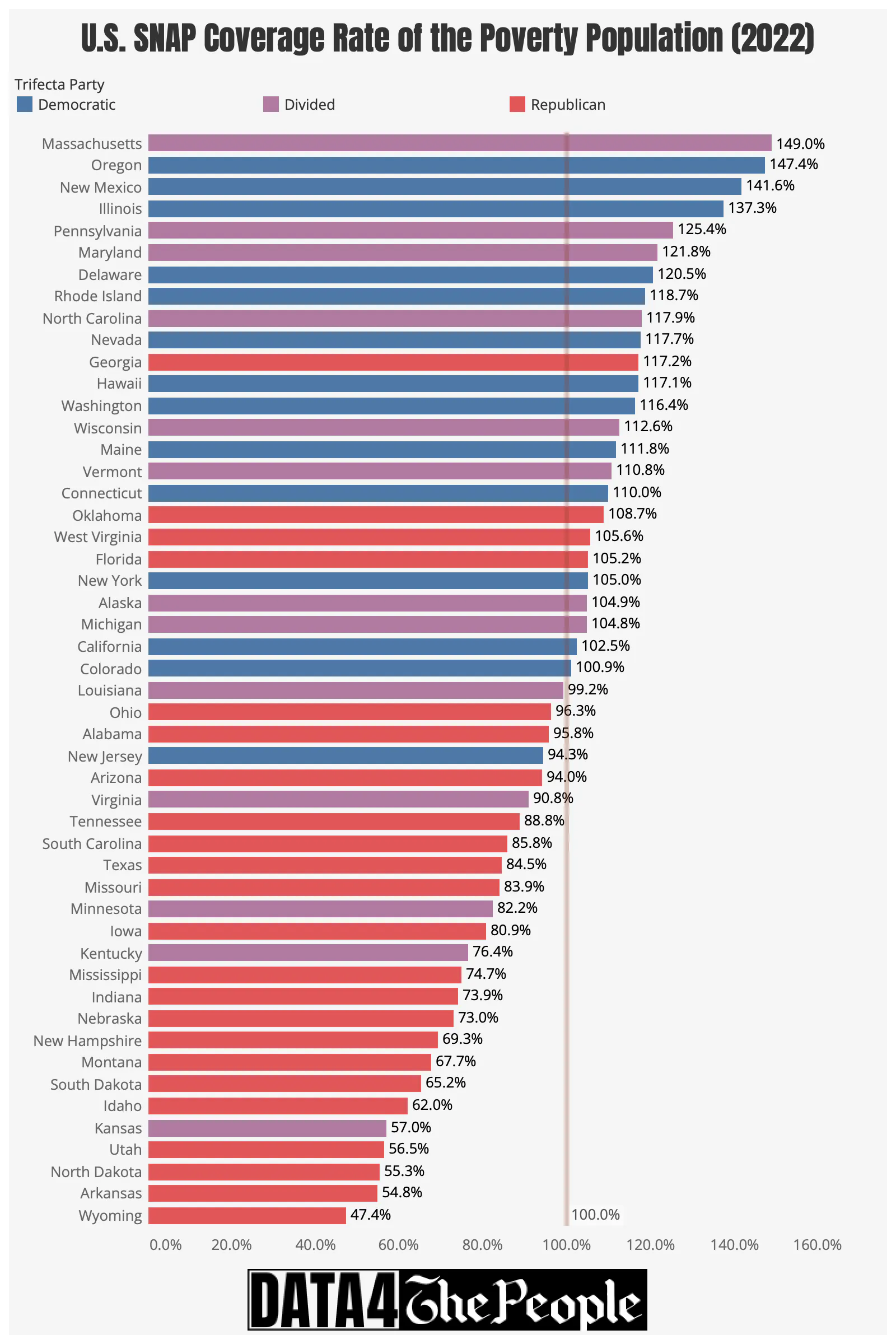 SNAP coverage of the poverty population in 2022