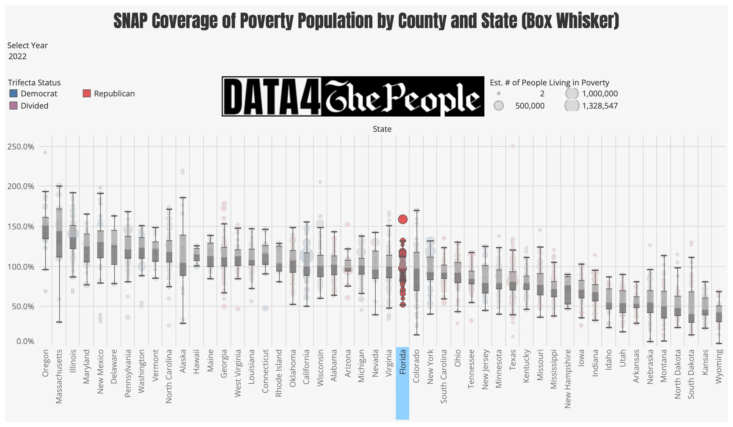 SNAP coverage of the poverty population highlighting Florida