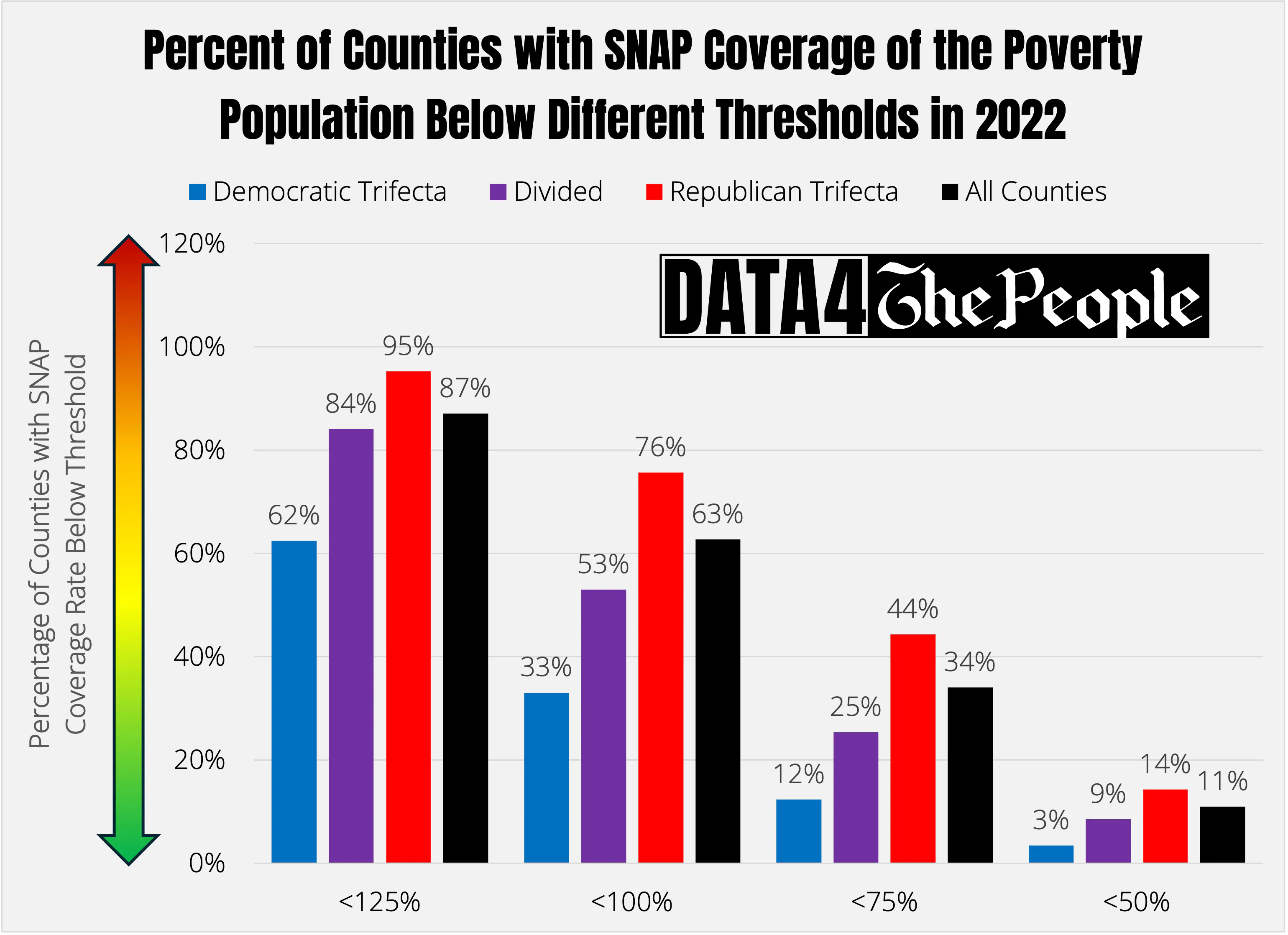 Percent of counties with SNAP coverage of poverty population below different thresholds