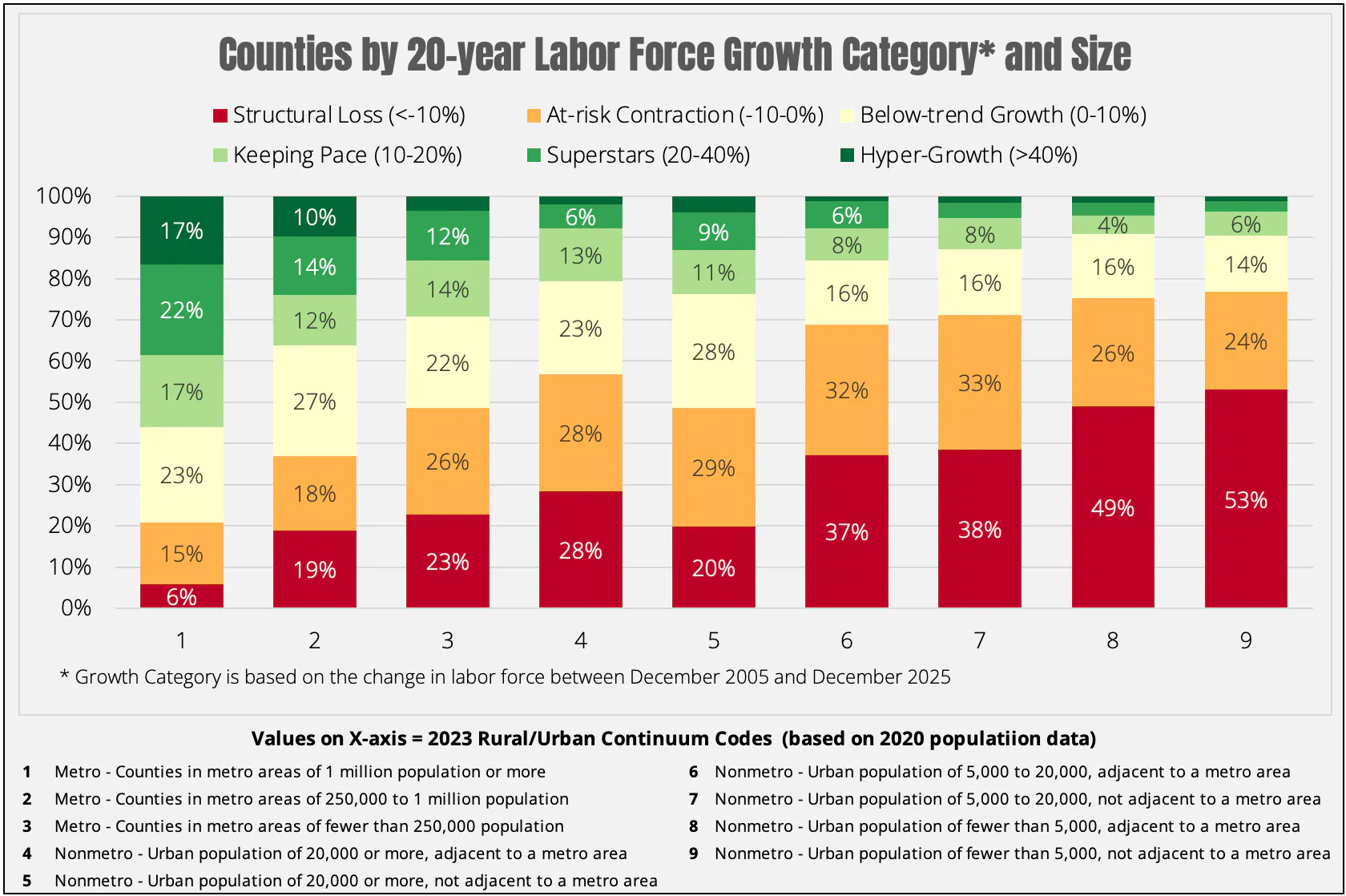 Counties by 20-yr Labor Force Growth Category and Size