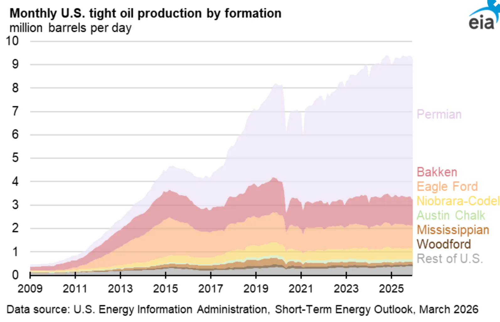 Monthly U.S. tight oil production by formation