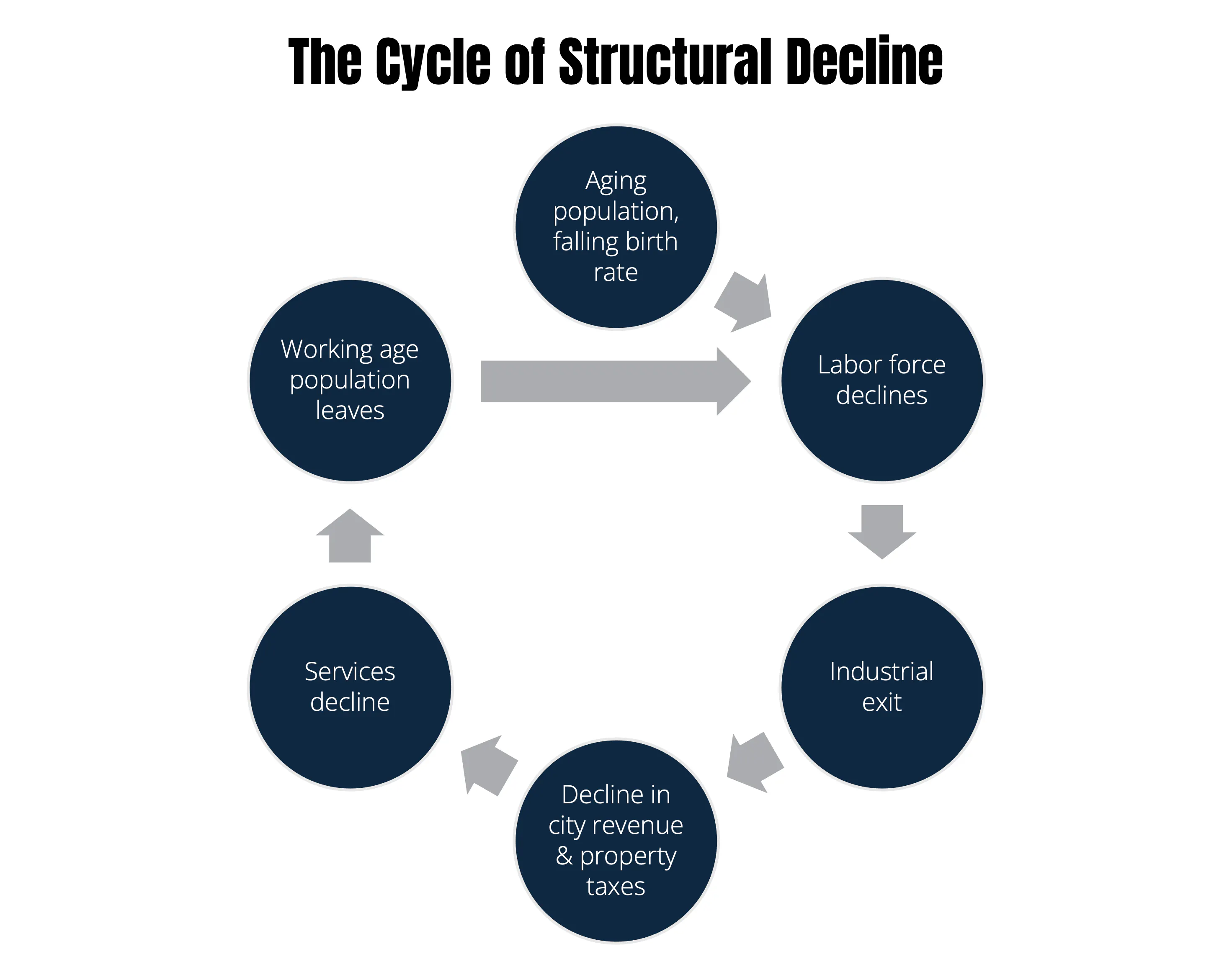 The cycle of structural decline