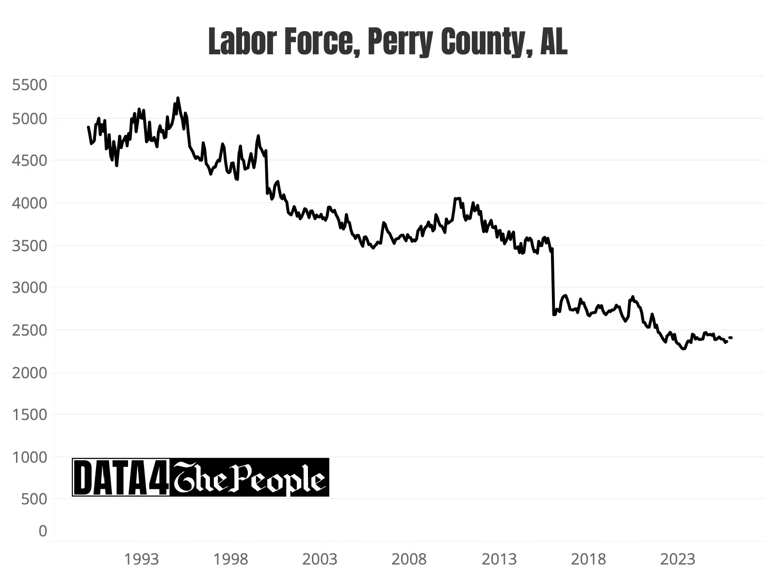 Perry county, AL labor force trend chart