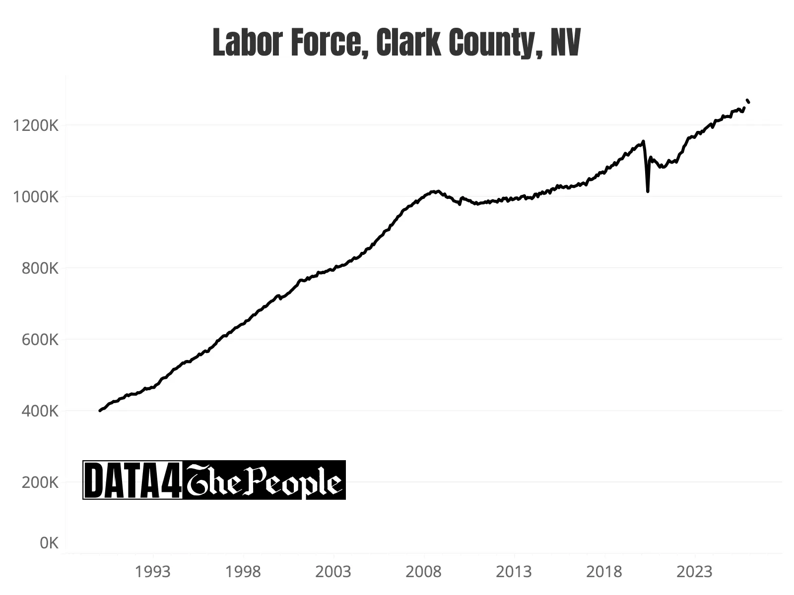 Clark County, Nevada labor force trend chart