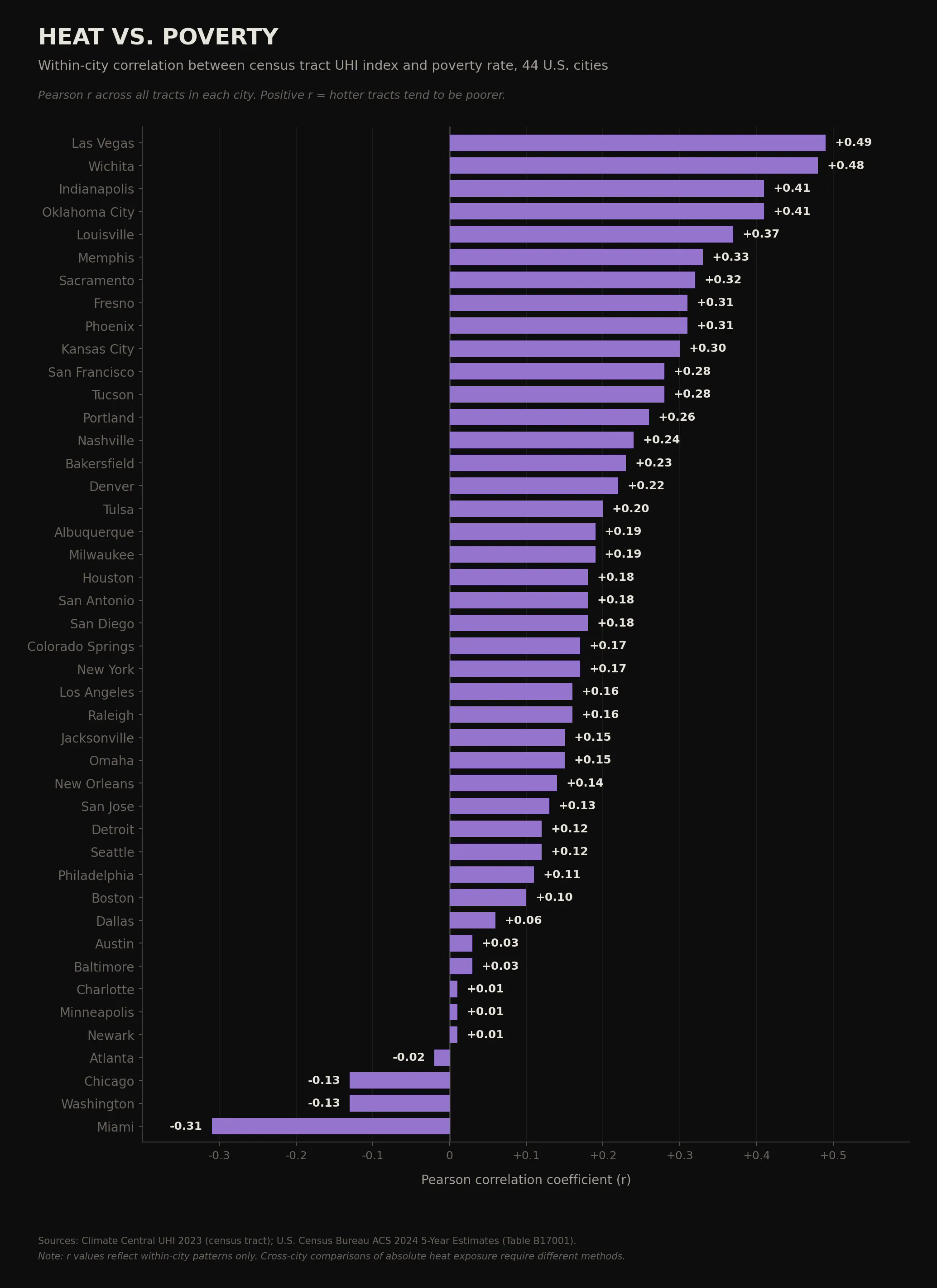 Heat v poverty rate correlation by city