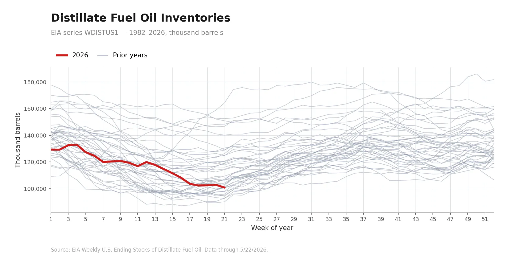 Distillate inventories seasonal chart