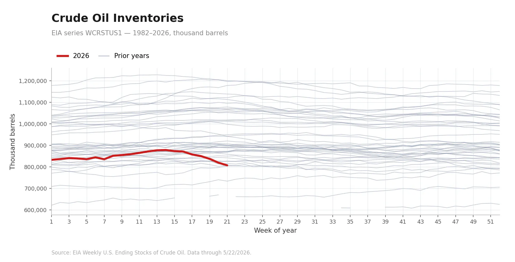 Crude oil inventories seasonal chart