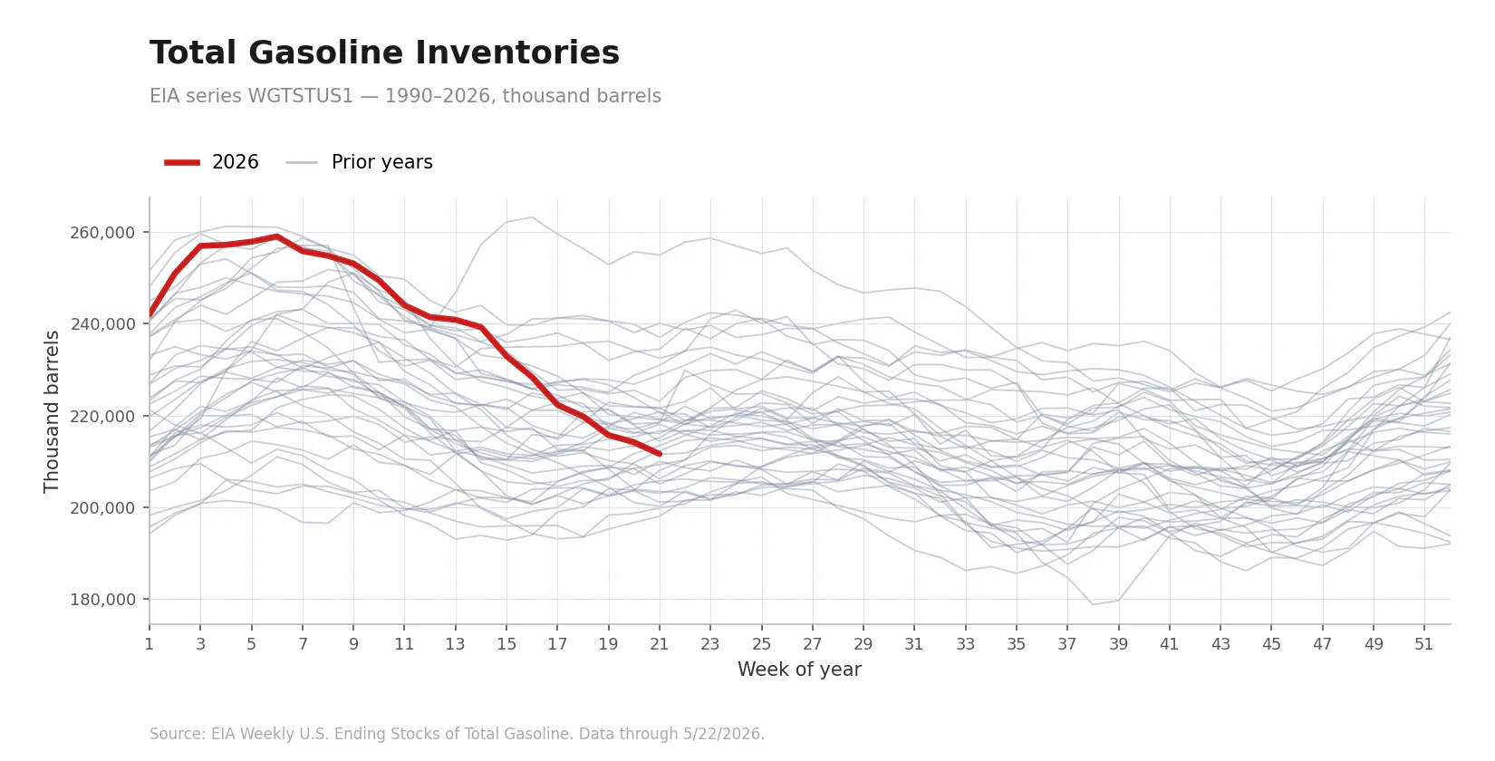 Gasoline inventories seasonal chart