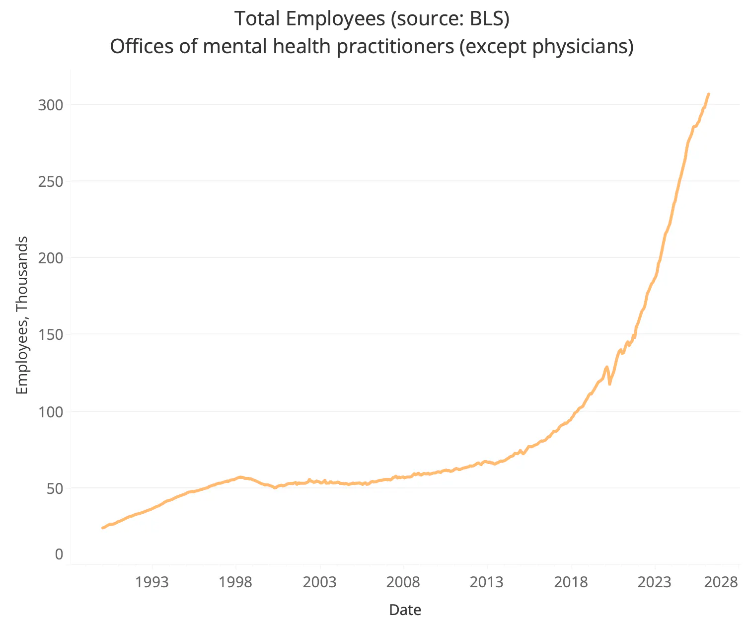Total employees offices of mental health practitioners