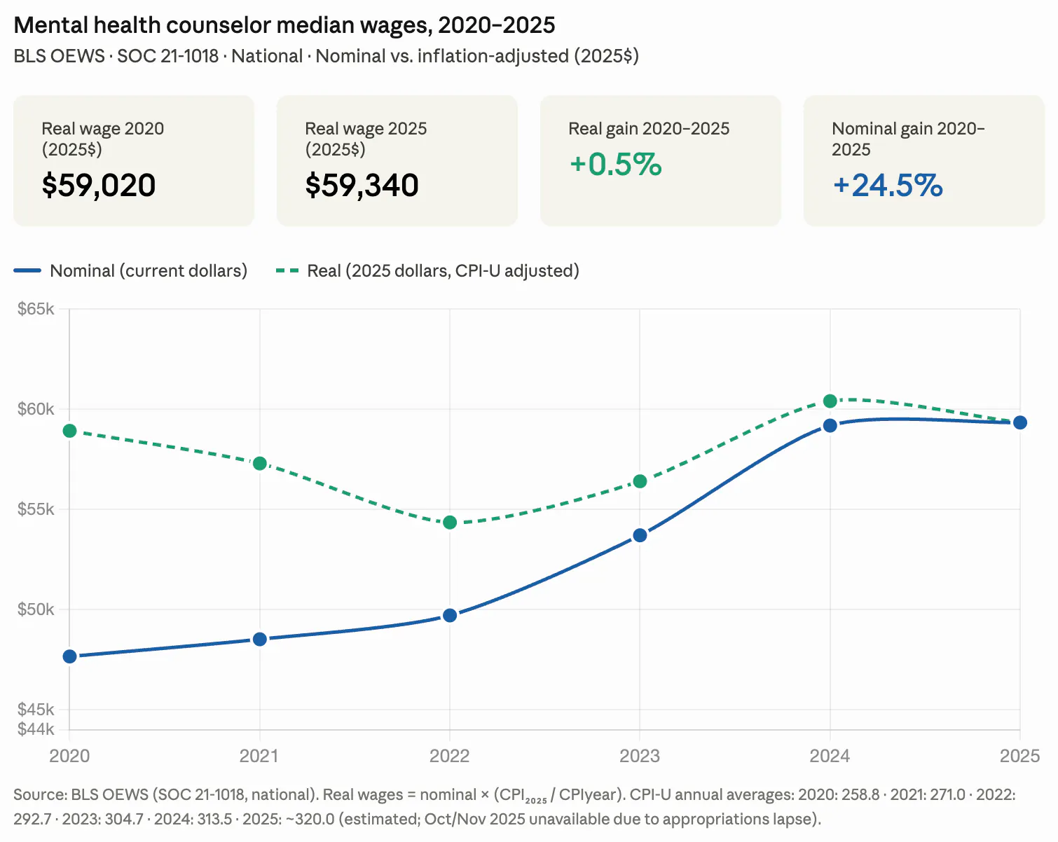 History of therapist pay