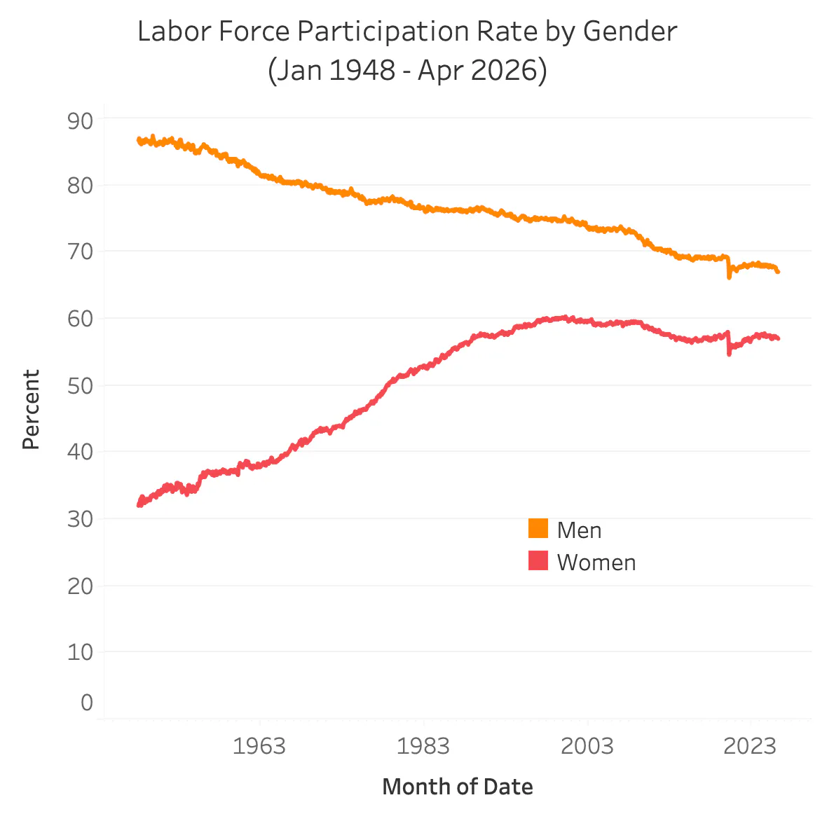 Labor force Participation Rate by Gender