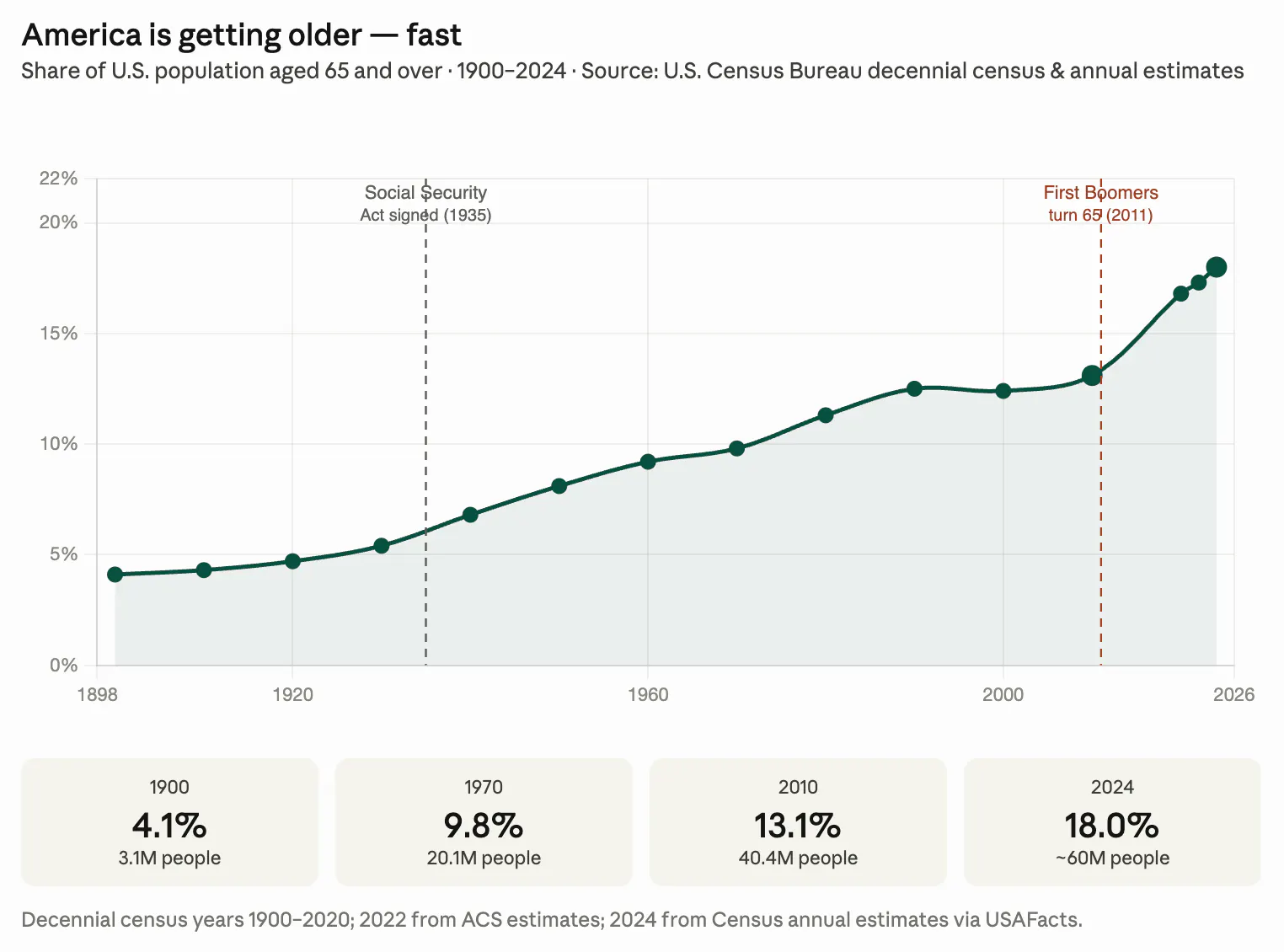 America is getting older - fast