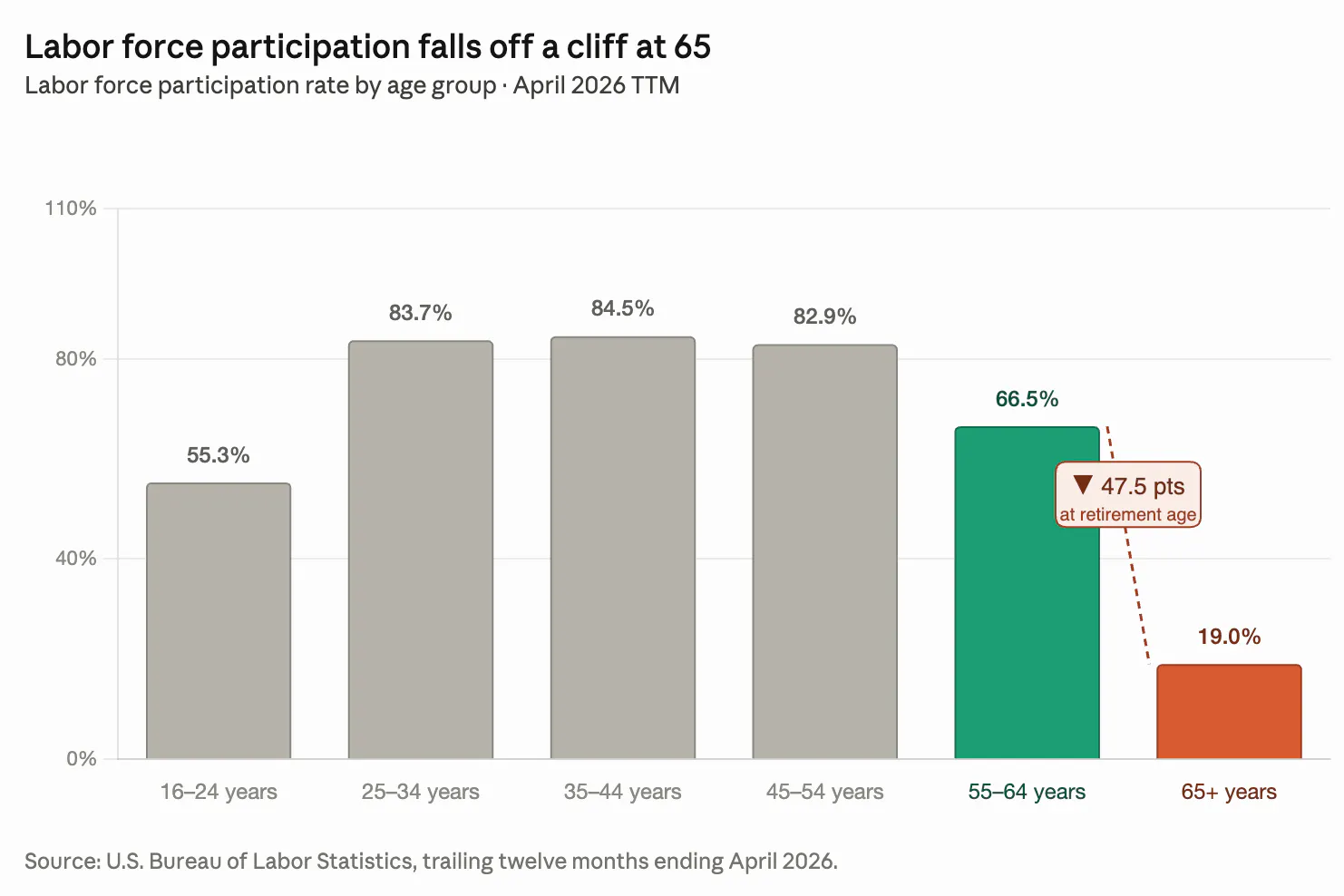 Labor force participation rate by age