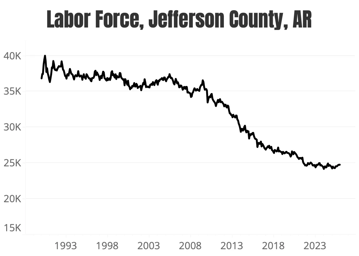 Labor force of Jefferson County, Arkansas