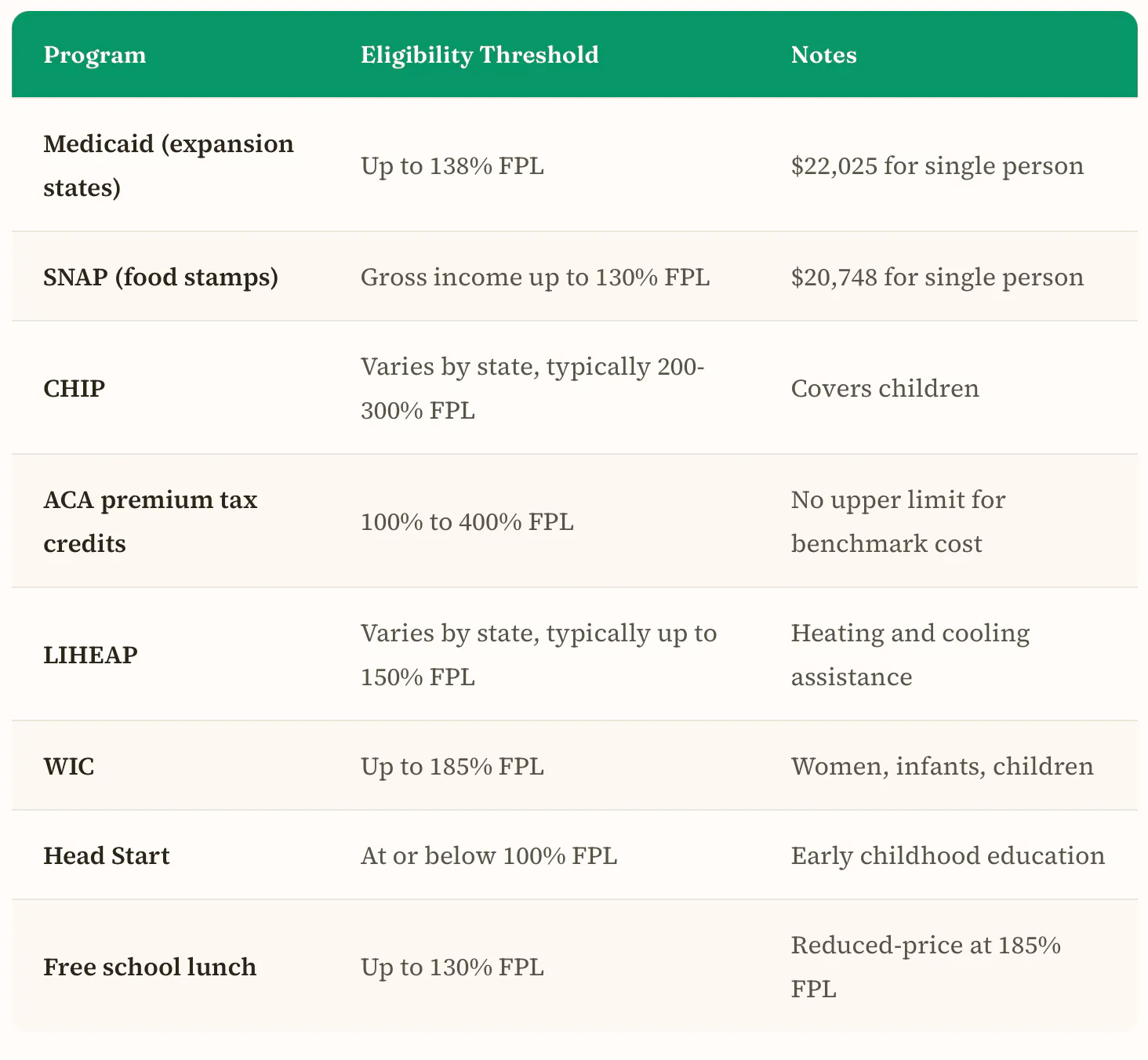 Programs based on the FPL