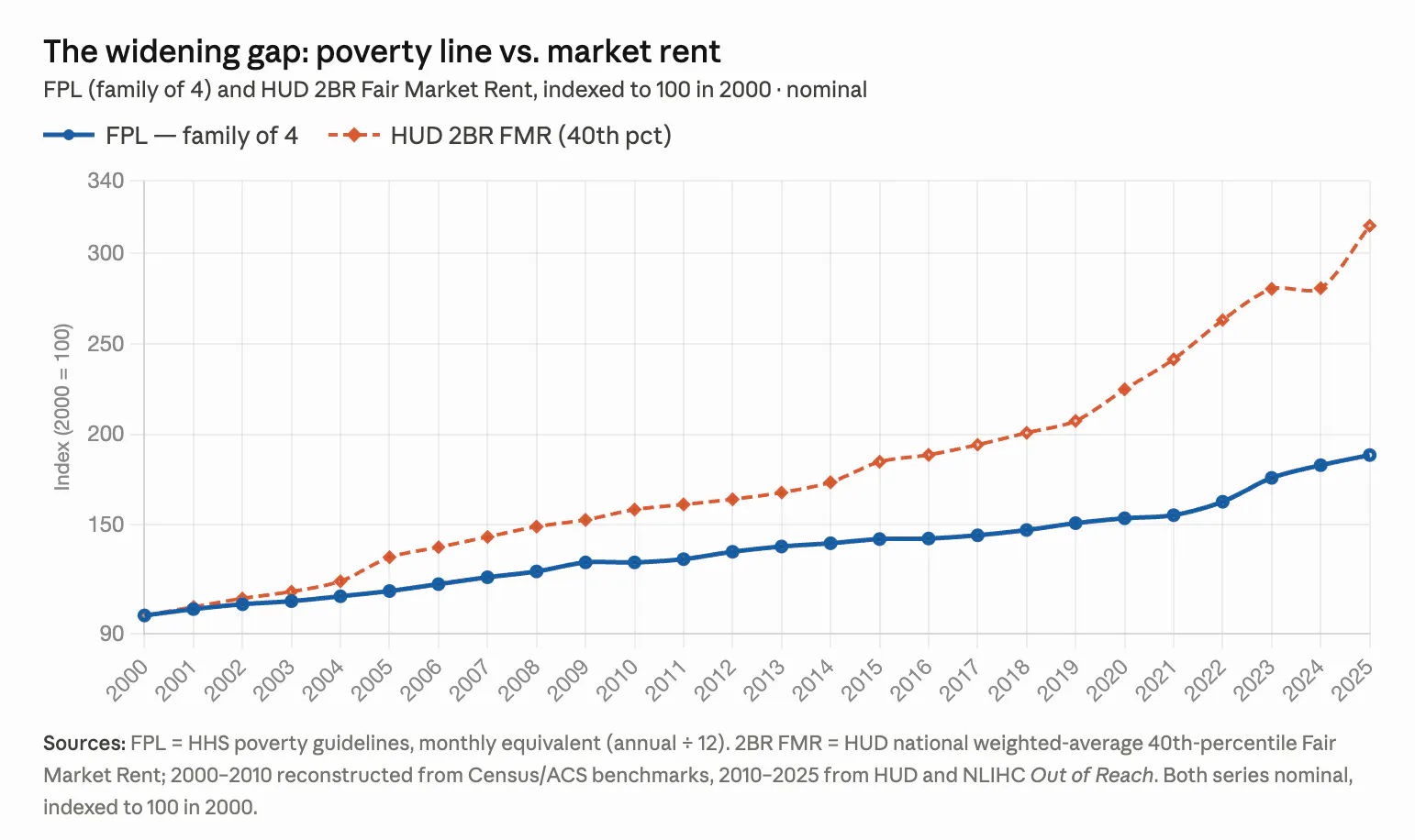 The widening gap: poverty line vs. market rent