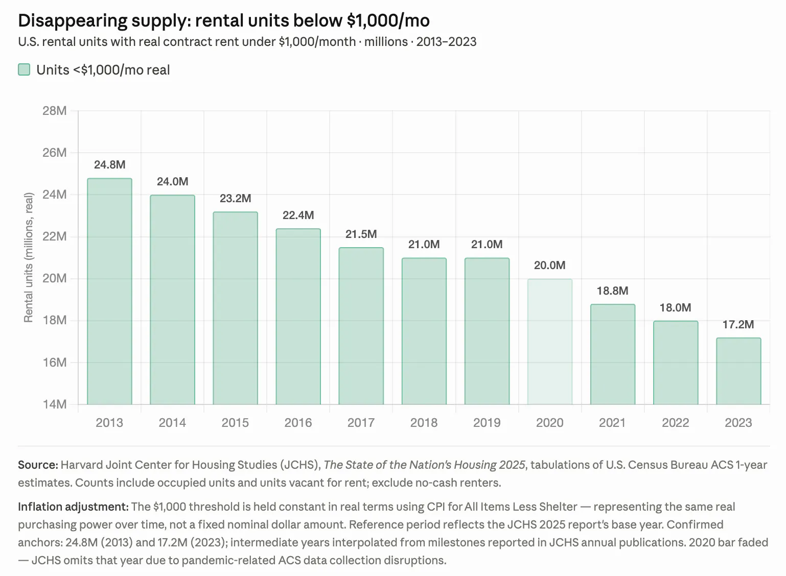 Rental units below $1,000 per month