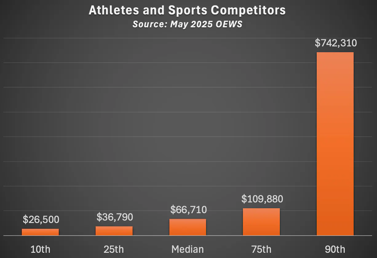 percentile wages for athletes May 2025