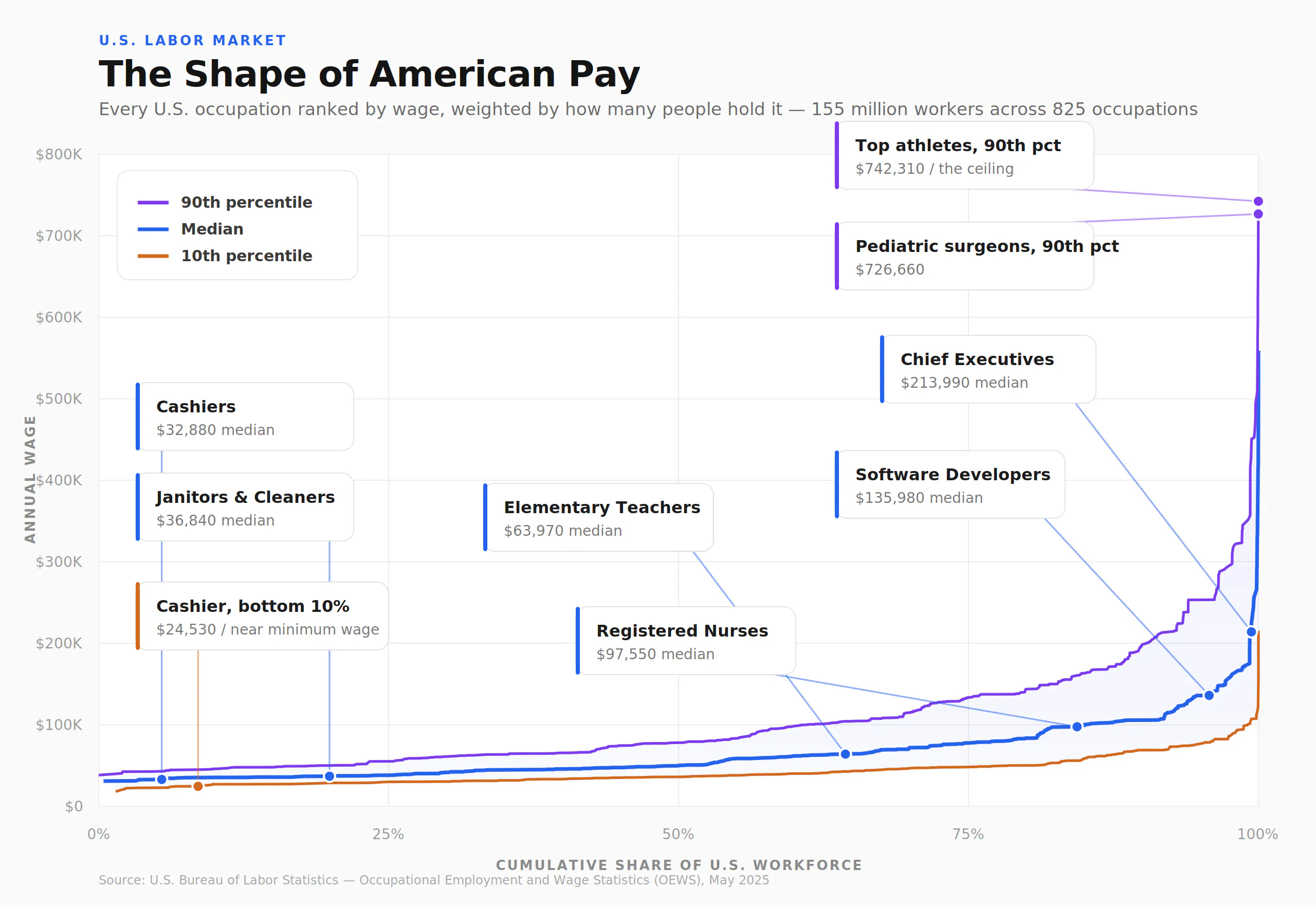 The shape of American pay