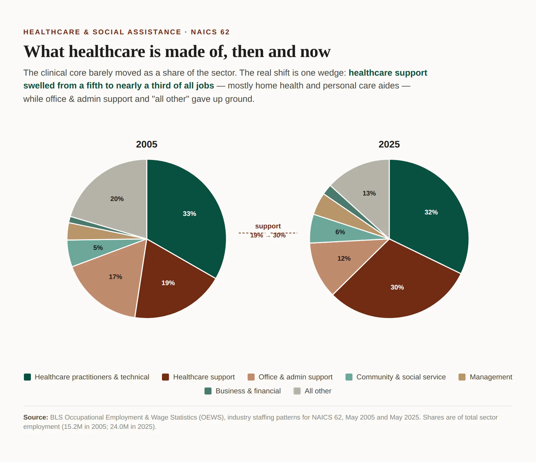 The occupations comprising healthcare, then and now
