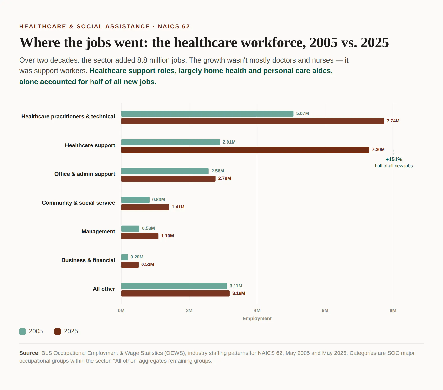 Where the jobs went: healthcare jobs from 2005 to 2025
