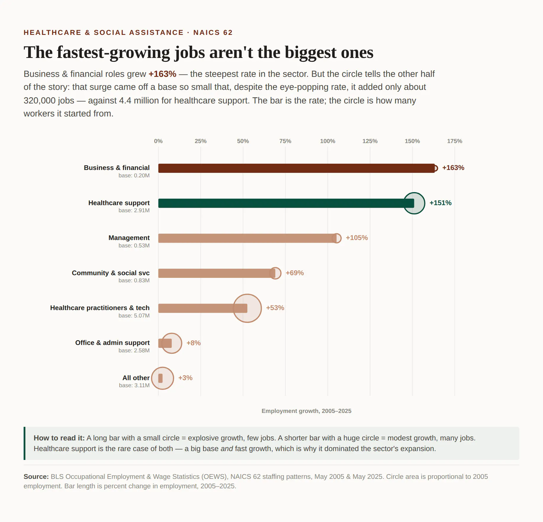 Healthcare: the fastest growing occupations aren't the largest ones