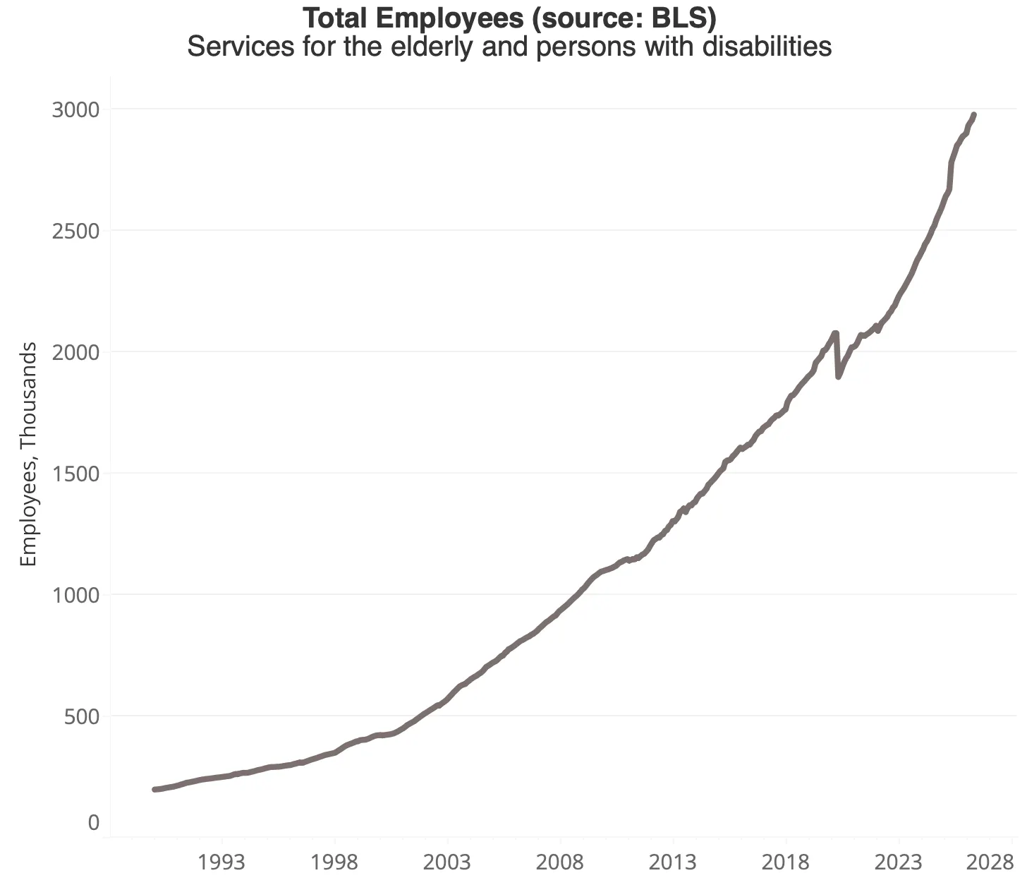 Line chart titled "Total Employees (source: BLS), Services for the elderly and persons with disabilities." Employment rises steadily from about 165,000 in 1990 to nearly 3 million in 2026, with the climb steepening sharply after 2020. A brief dip around 2020 marks the pandemic before growth resumes faster than before.