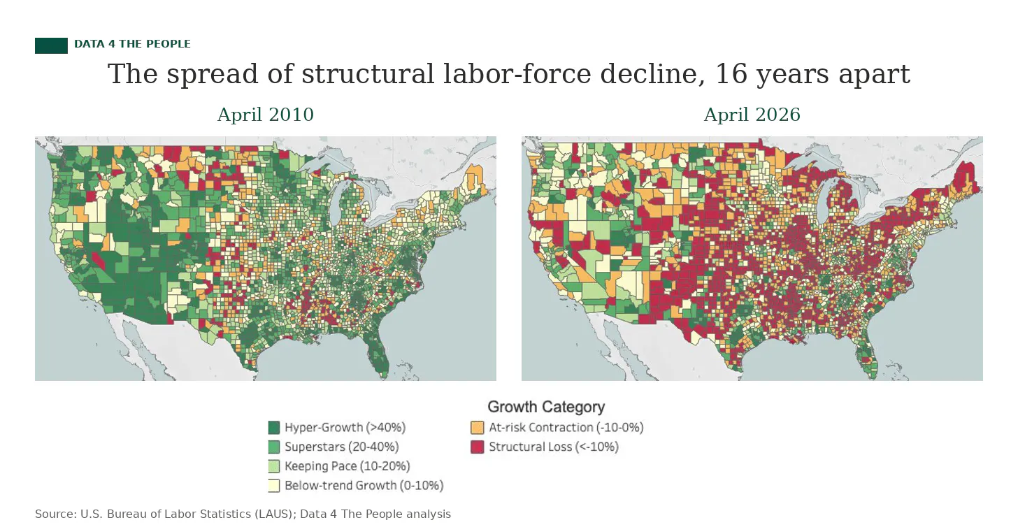 Two U.S. county maps comparing 20-year labor force change in April 2010 versus April 2026. The 2010 map is mostly green, indicating widespread labor force growth; the 2026 map is dominated by red, showing structural decline across most counties over the prior two decades.