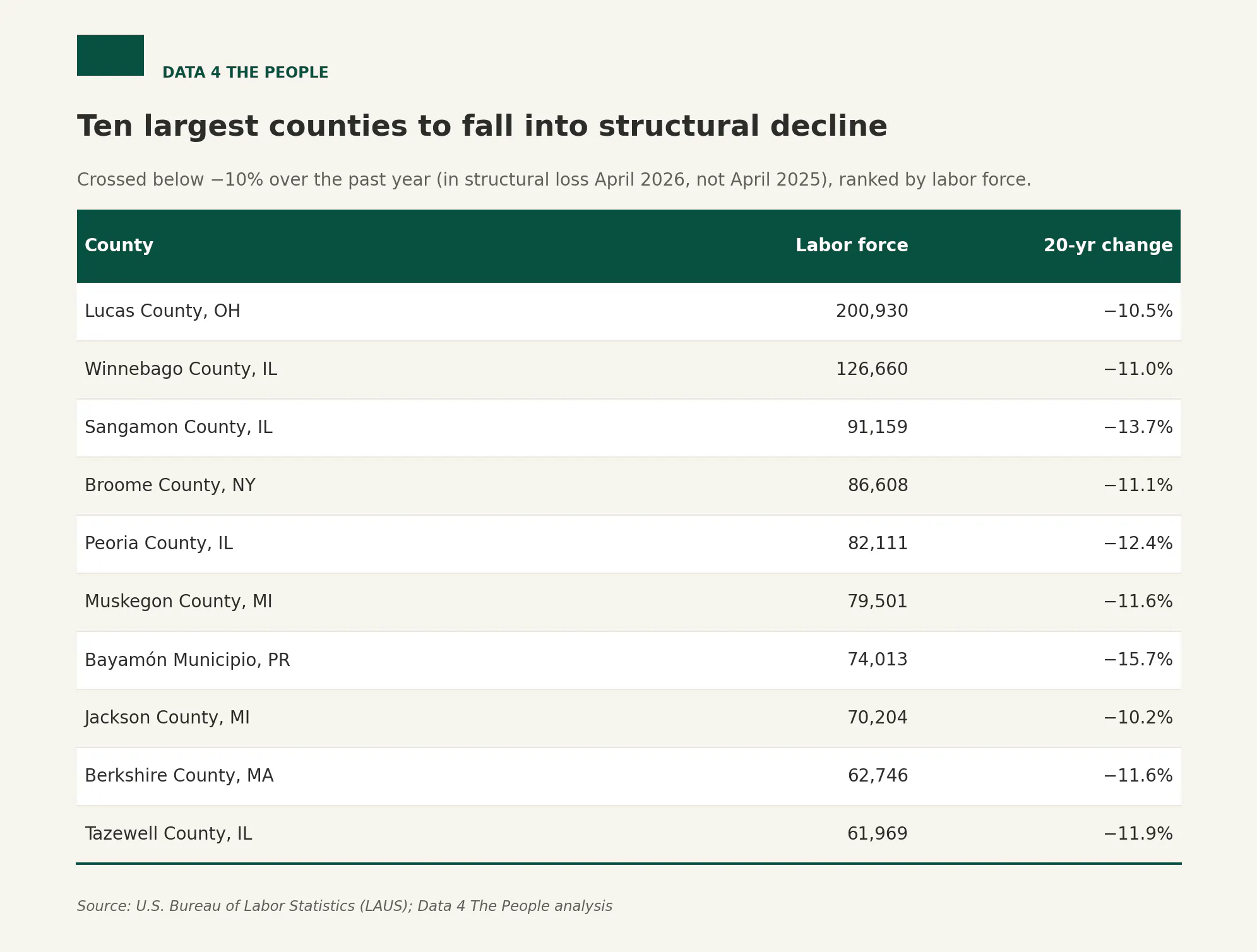 Table of the ten largest U.S. counties to fall into structural labor force decline over the past year, ranked by labor force. Lucas County, Ohio (Toledo) tops the list, followed by a cluster of Illinois counties including Winnebago, Sangamon, Peoria, and Tazewell.