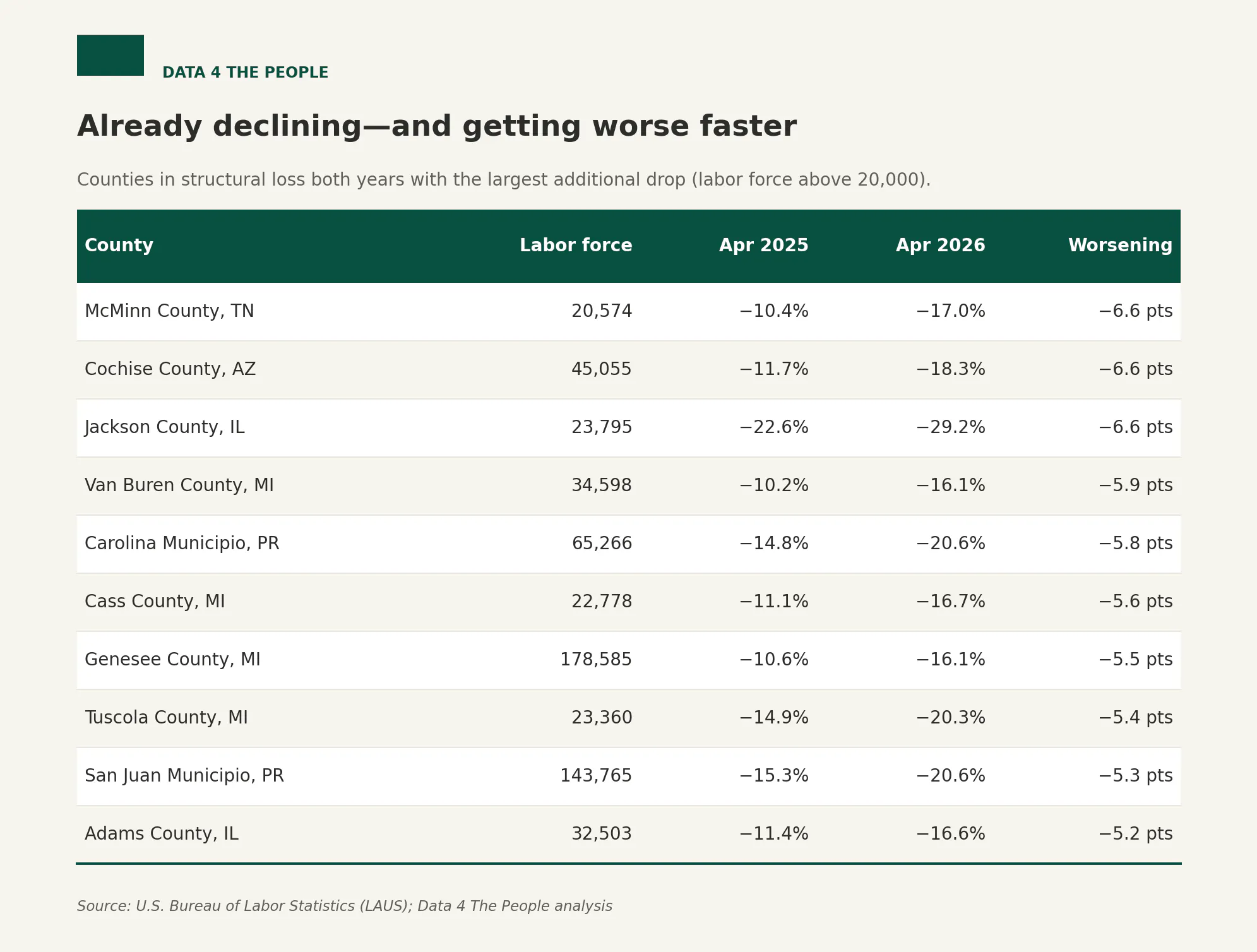 Table of ten U.S. counties already in structural labor force decline that deteriorated most over the past year. Michigan and Puerto Rico dominate, including Genesee County (Flint) and San Juan, Puerto Rico, each falling more than five additional percentage points.