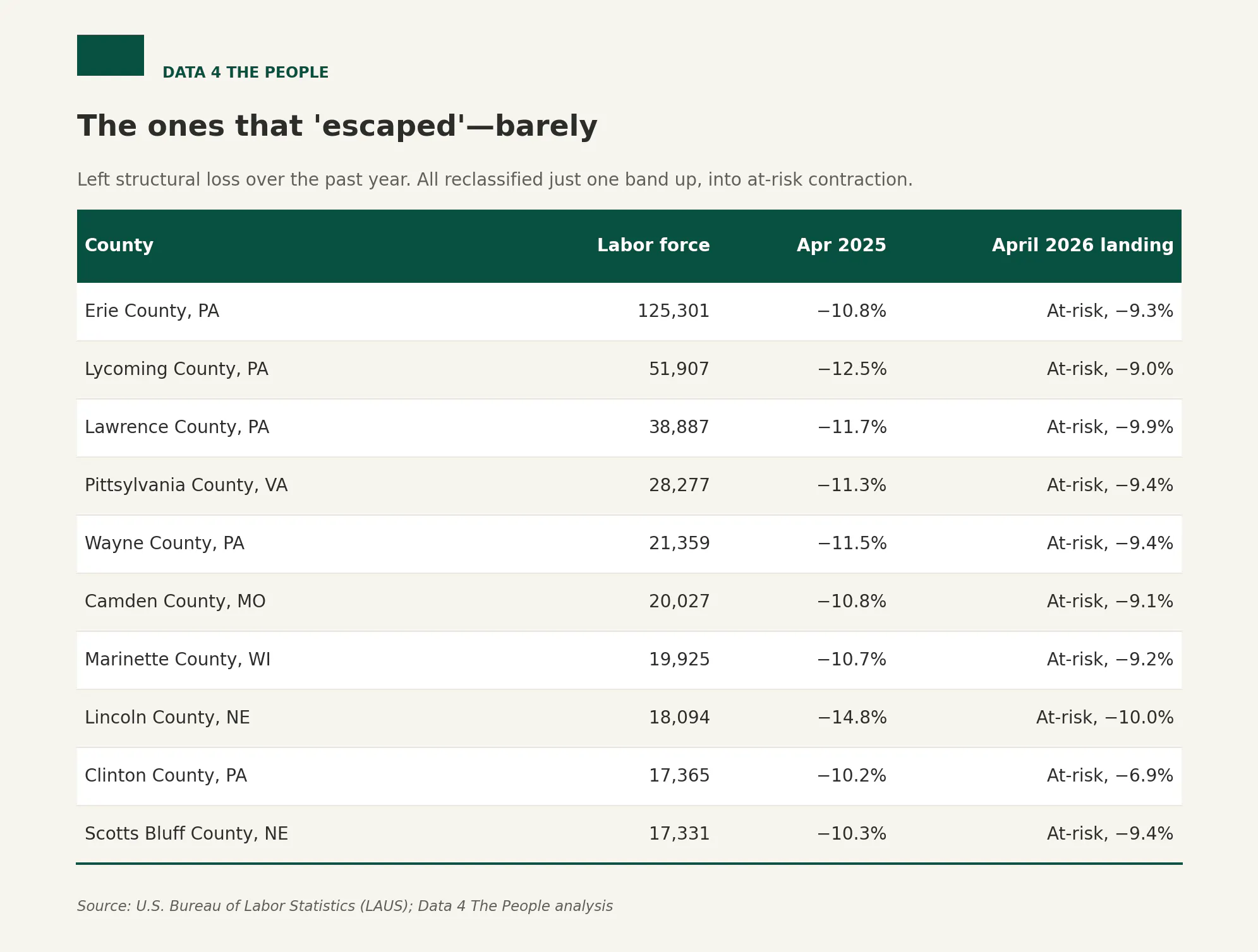 Table of ten U.S. counties that left structural labor force decline over the past year, ranked by labor force. All reclassified just one band up into "at-risk contraction," most still near the −10% threshold, led by Erie County, Pennsylvania.