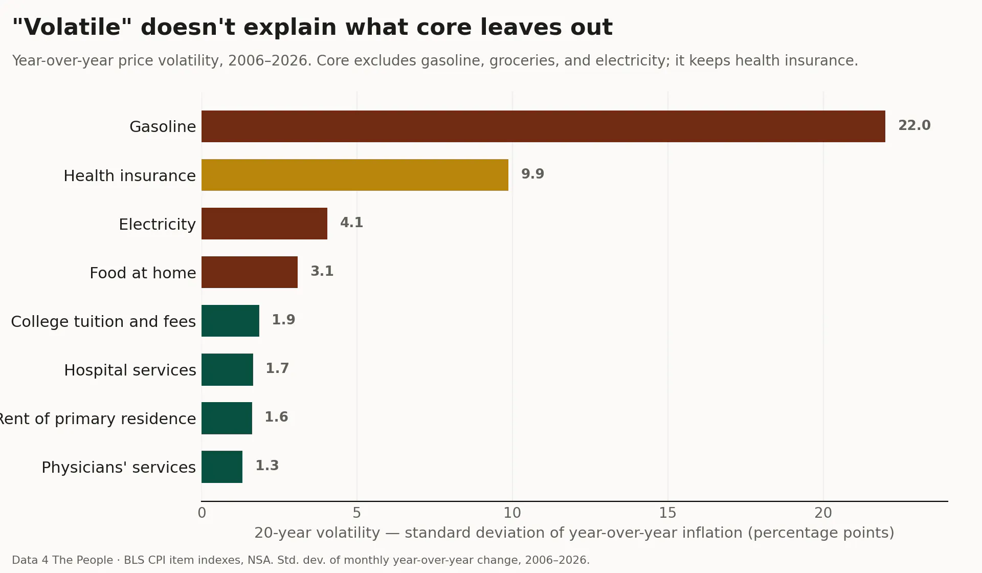 Horizontal bar chart of 20-year price volatility. Gasoline is far the most volatile at 22 percentage points. Health insurance is second at 9.9, despite being kept in core. Electricity is 4.1 and food at home is 3.1, both lower than health insurance, and both excluded from core. College tuition, hospital services, rent, and physicians' services are all under 2 and stay in core.