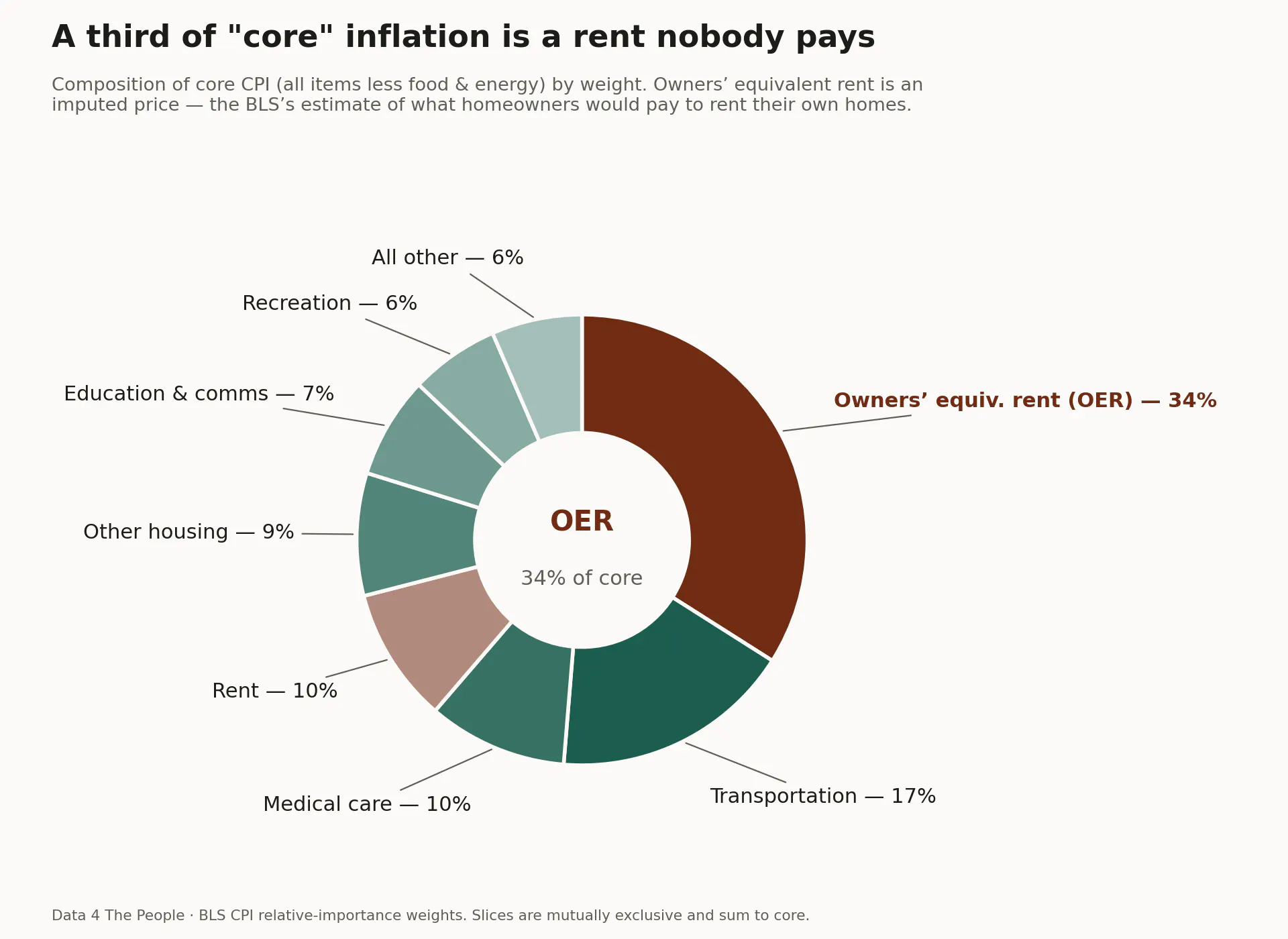 Donut chart of core CPI composition by weight. Owners' equivalent rent is the largest slice at 34%, shown in red. Transportation is 17%, medical care 10%, rent 10%, other housing 9%, education and communication 7%, recreation 6%, and all other 6%.