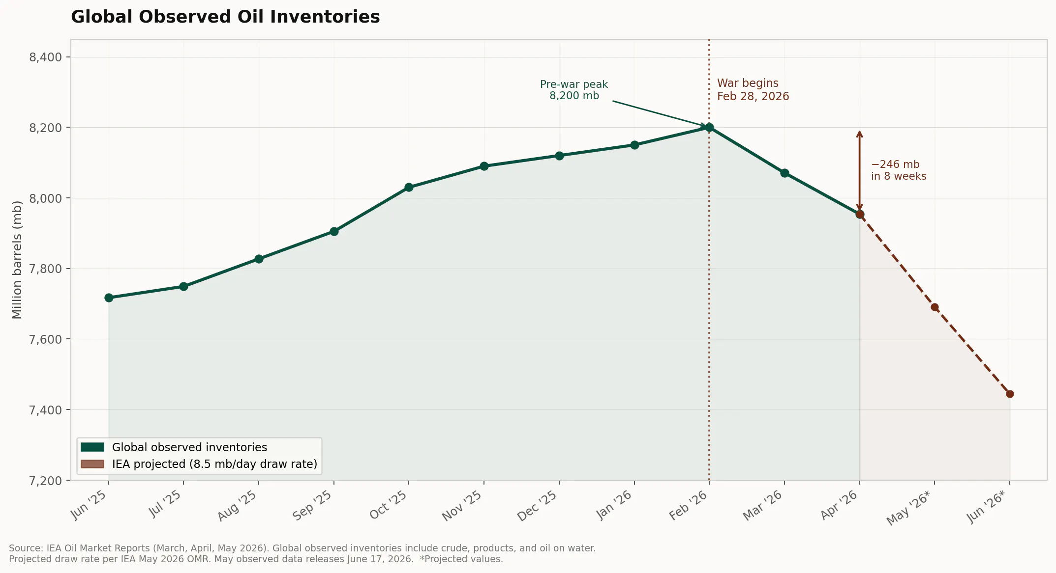 Line chart showing IEA global observed oil inventories from June 2025 through projected June 2026. Inventories peaked at 8,200 million barrels in February 2026 before falling 246 million barrels through April — the fastest depletion rate in IEA history. Projected drawdown of 8.5 million barrels per day continues through Q2 2026.