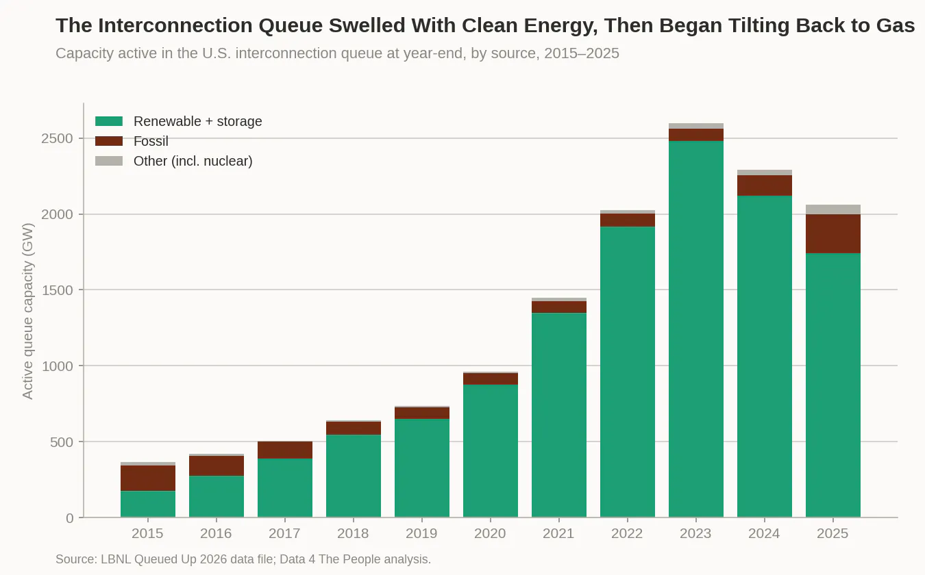 Stacked bar chart of U.S. interconnection queue capacity by source, 2015 to 2025. Renewable and storage capacity grows to a peak around 2,480 gigawatts in 2023, then declines, while fossil capacity rises sharply to 257 gigawatts by 2025, its highest in the period.