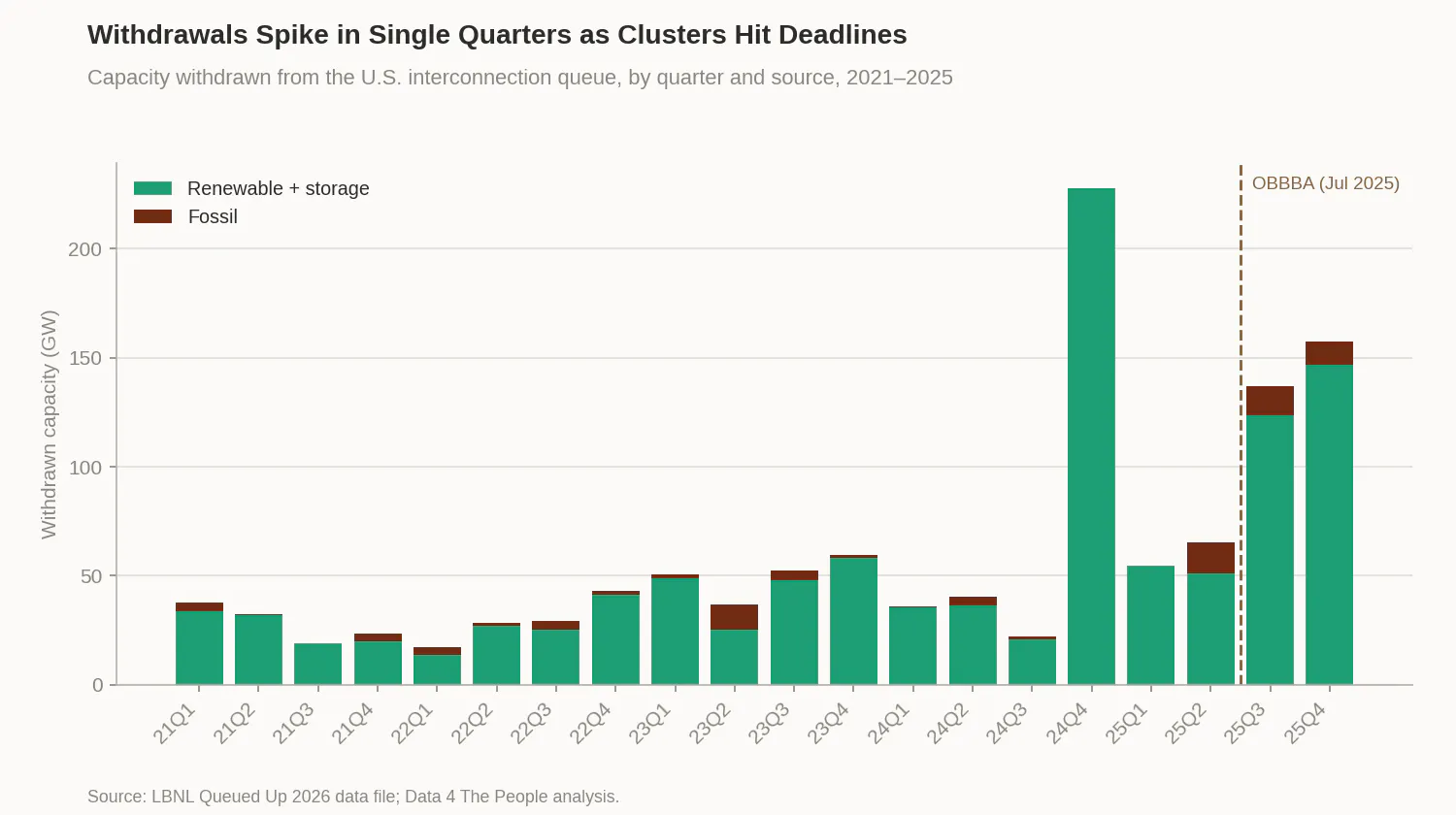 Stacked bar chart of capacity withdrawn from the interconnection queue by quarter, 2021 to 2025. Withdrawals are overwhelmingly renewable and storage, with a large spike of about 228 gigawatts in the fourth quarter of 2024.