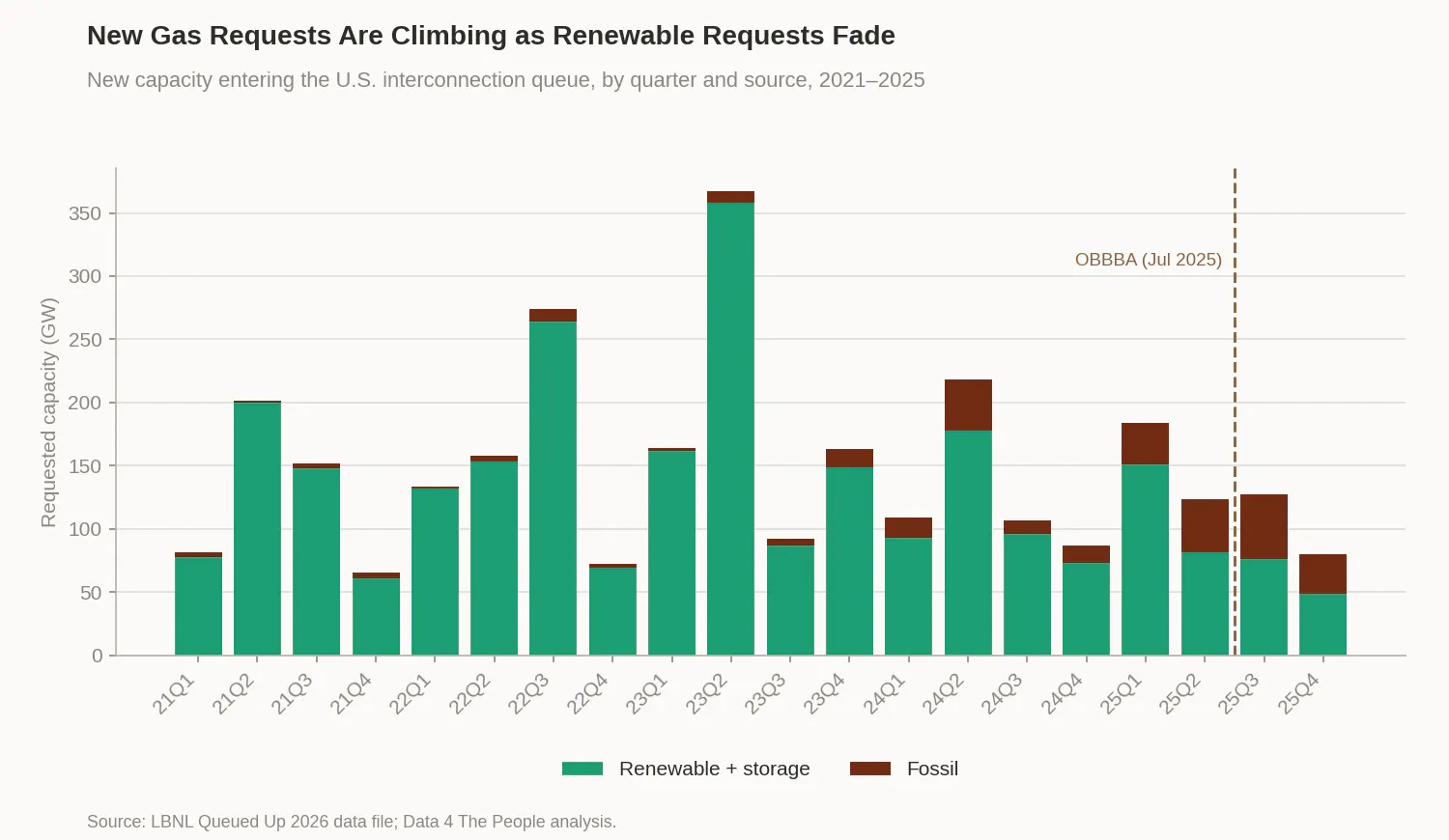 Stacked bar chart of new interconnection requests by quarter, 2021 to 2025, split between renewable-plus-storage and fossil. Renewable requests trend down after a 2023 peak while fossil requests climb steadily through 2024 and 2025, marked against the mid-2025 passage of the One Big Beautiful Bill.