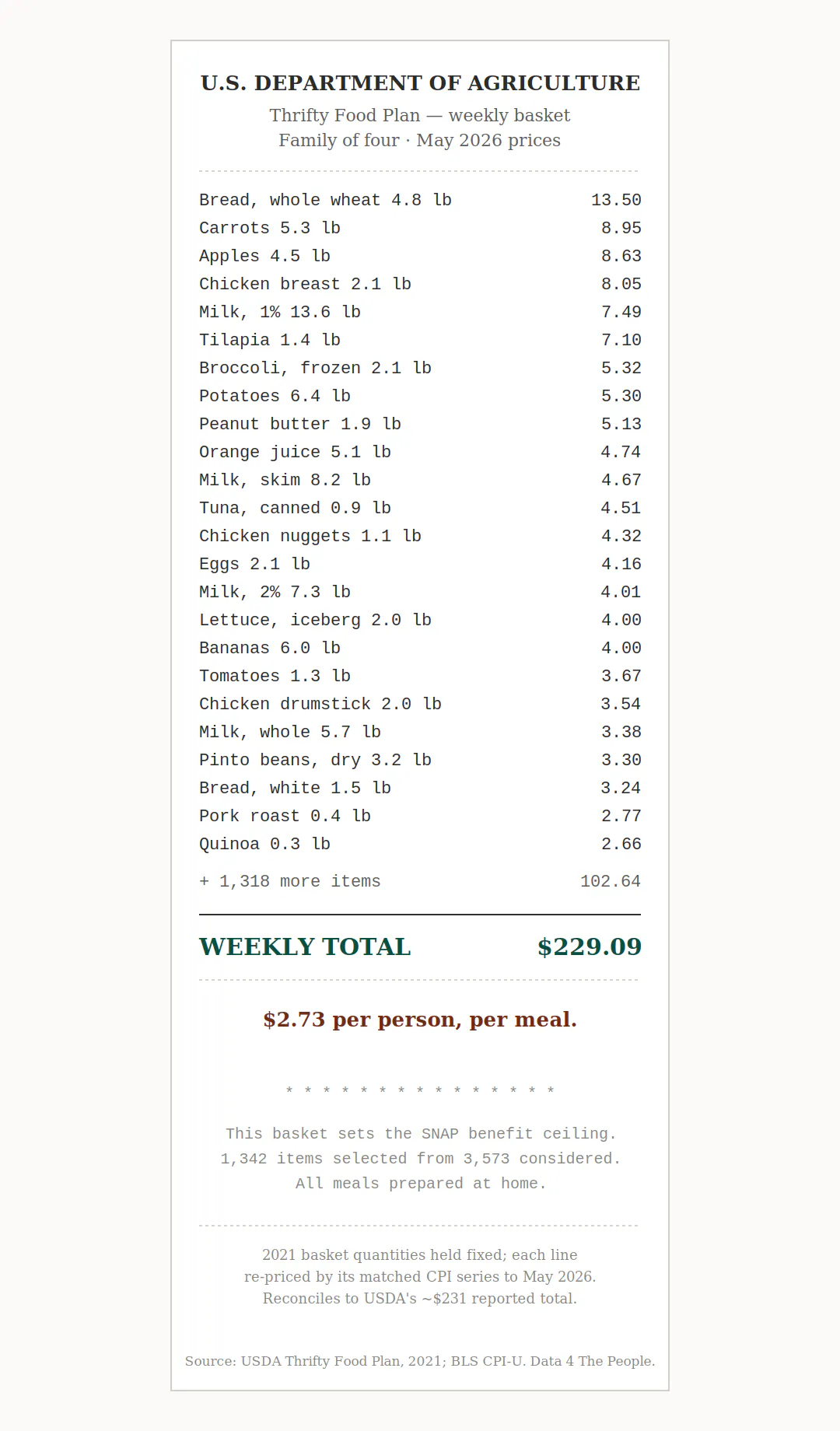 A receipt-styled itemized list titled U.S. Department of Agriculture Thrifty Food Plan, weekly basket for a family of four at May 2026 prices. Line items include whole wheat bread $13.50, carrots $8.95, apples $8.63, chicken breast $8.05, and others, plus 1,318 additional items totaling $102.64. The weekly total is $229.09, or $2.73 per person per meal.