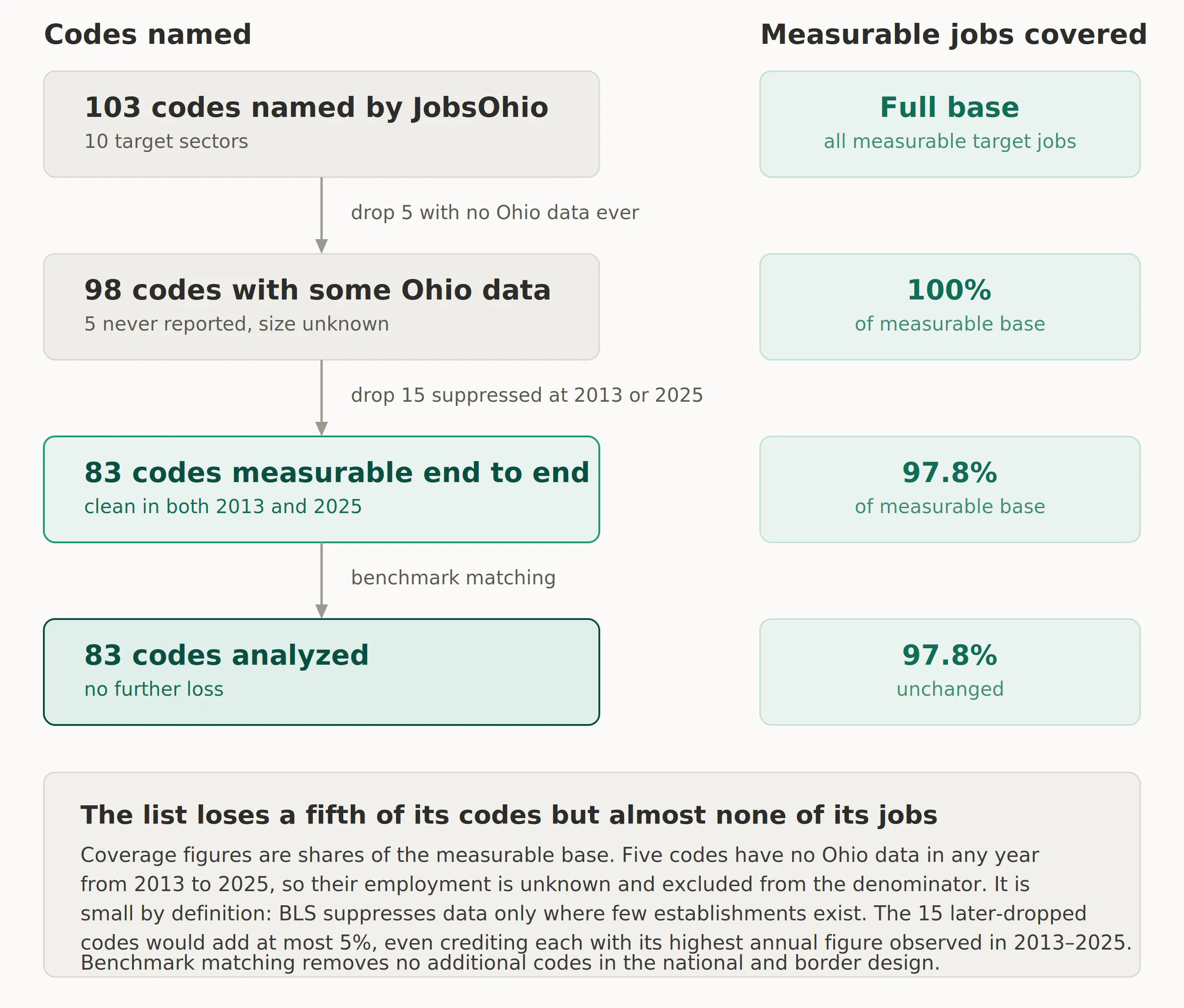 Flowchart of the coverage funnel: JobsOhio's 103 target NAICS codes drop to 98 after removing 5 with no Ohio data, then to 83 after removing 15 suppressed in 2013 or 2025, with benchmark matching removing none. The 83 analyzed codes still cover 97.8% of measurable target-sector jobs—a fifth of the codes lost but almost none of the jobs.