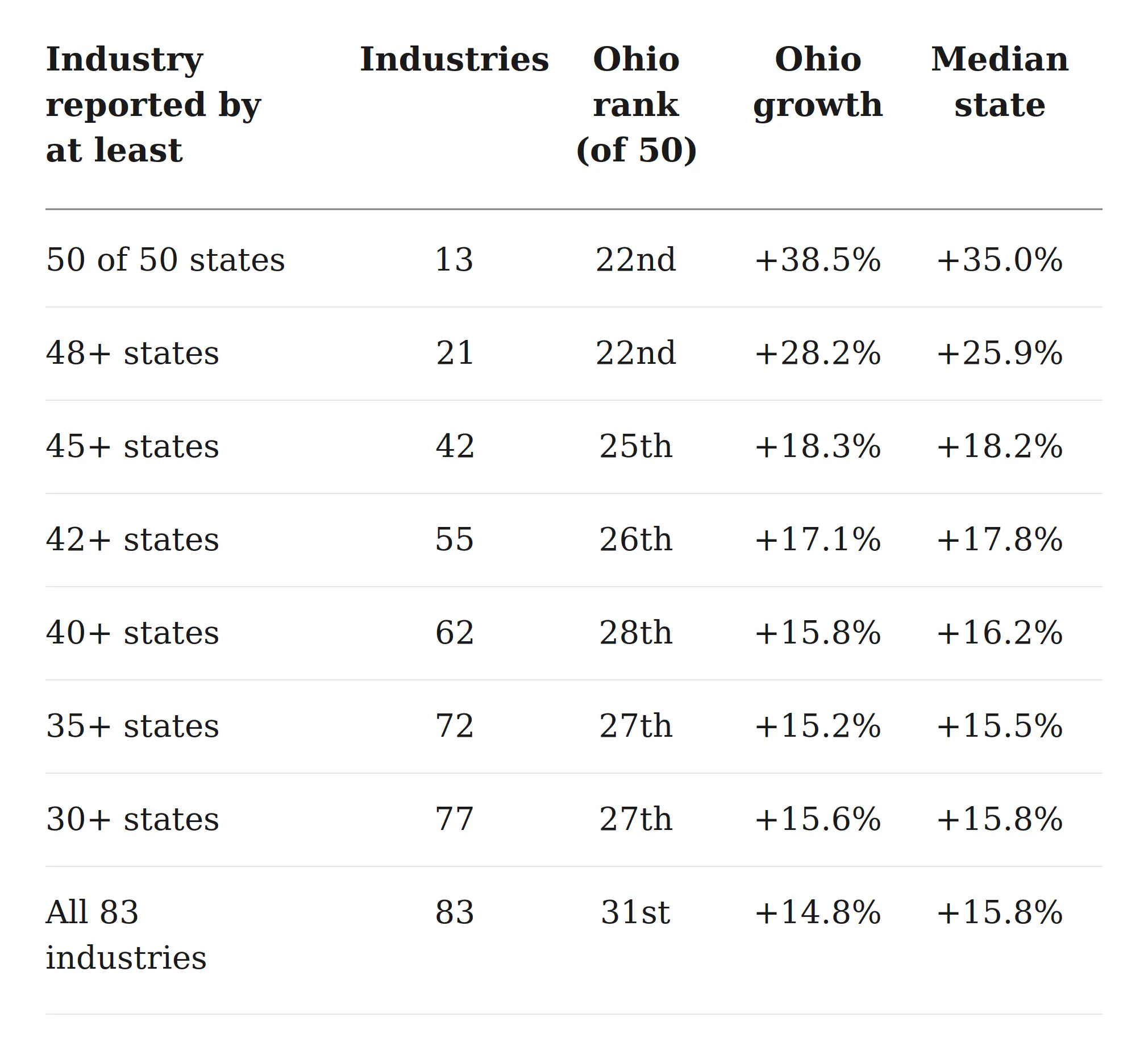 Table showing Ohio's rank in target-sector job growth at eight reporting thresholds. Including more industries (13 up to 83) moves Ohio from 22nd to 31st of 50, with its growth rate landing within about a point of the median state's once a representative share of industries is counted.