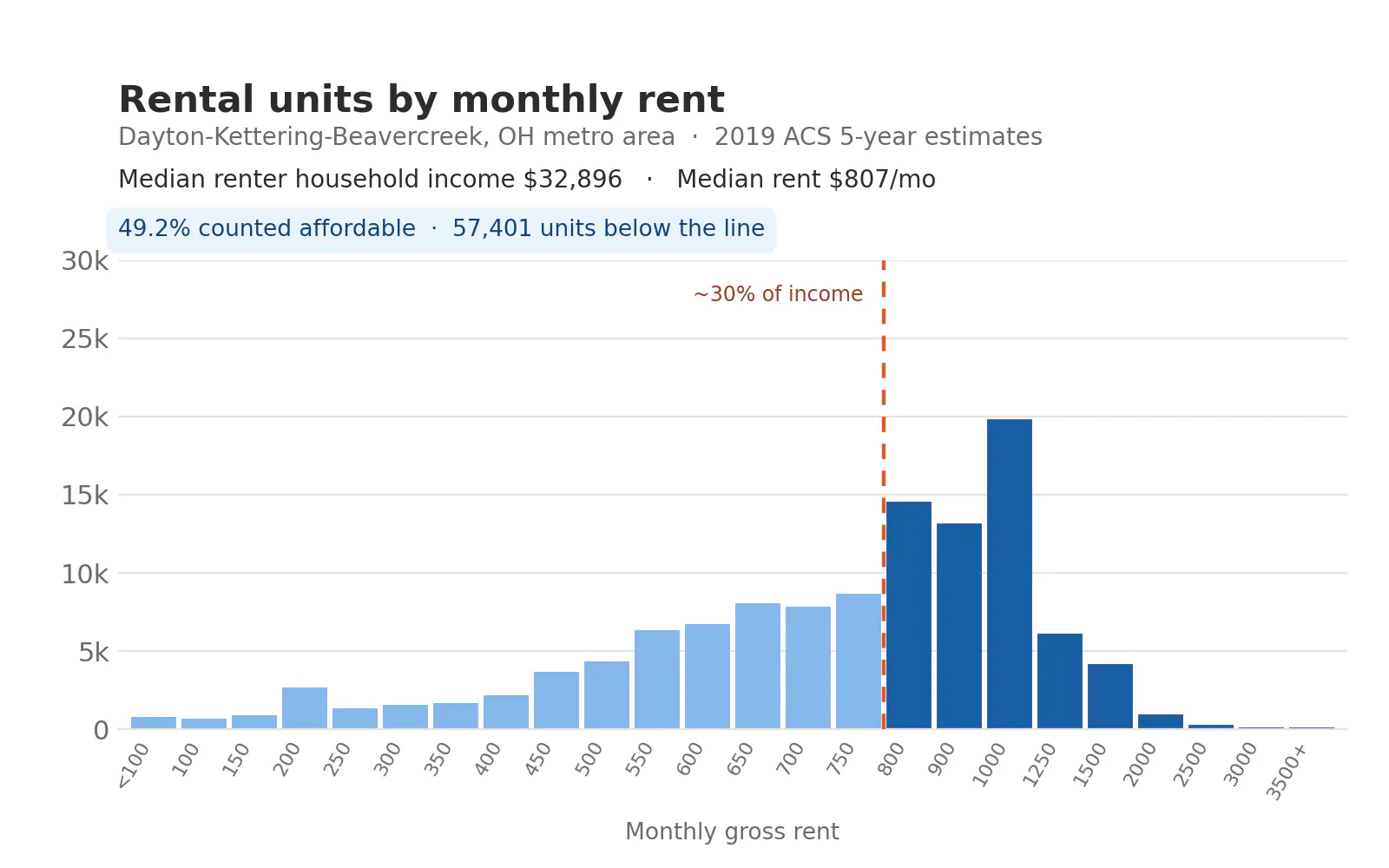Bar chart of Dayton-area rental units by monthly rent in 2019. Most units cluster between $550 and $1,250 a month. A dashed line near $800 marks 30% of the median renter's income; about 49% of units fall below it.