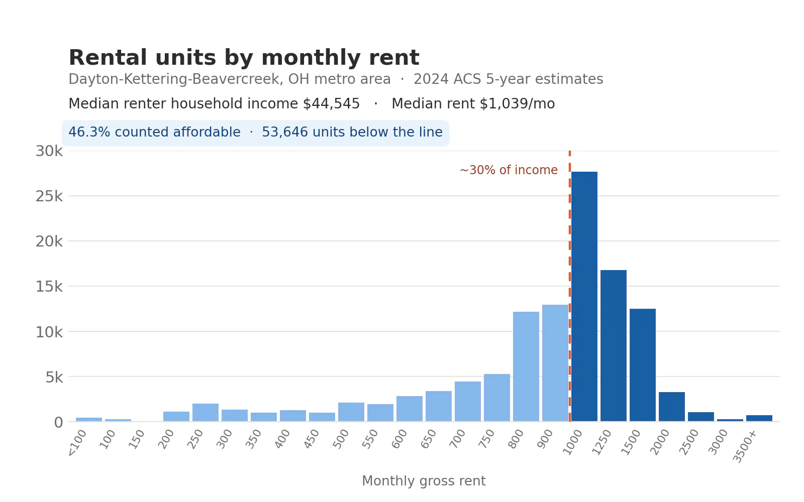 Bar chart of Dayton-area rental units by monthly rent in 2024. The distribution has shifted right, peaking at $1,000 to $1,249. A dashed line near $1,100 marks 30% of median renter income; about 46% of units fall below it, down from 49% in 2019.