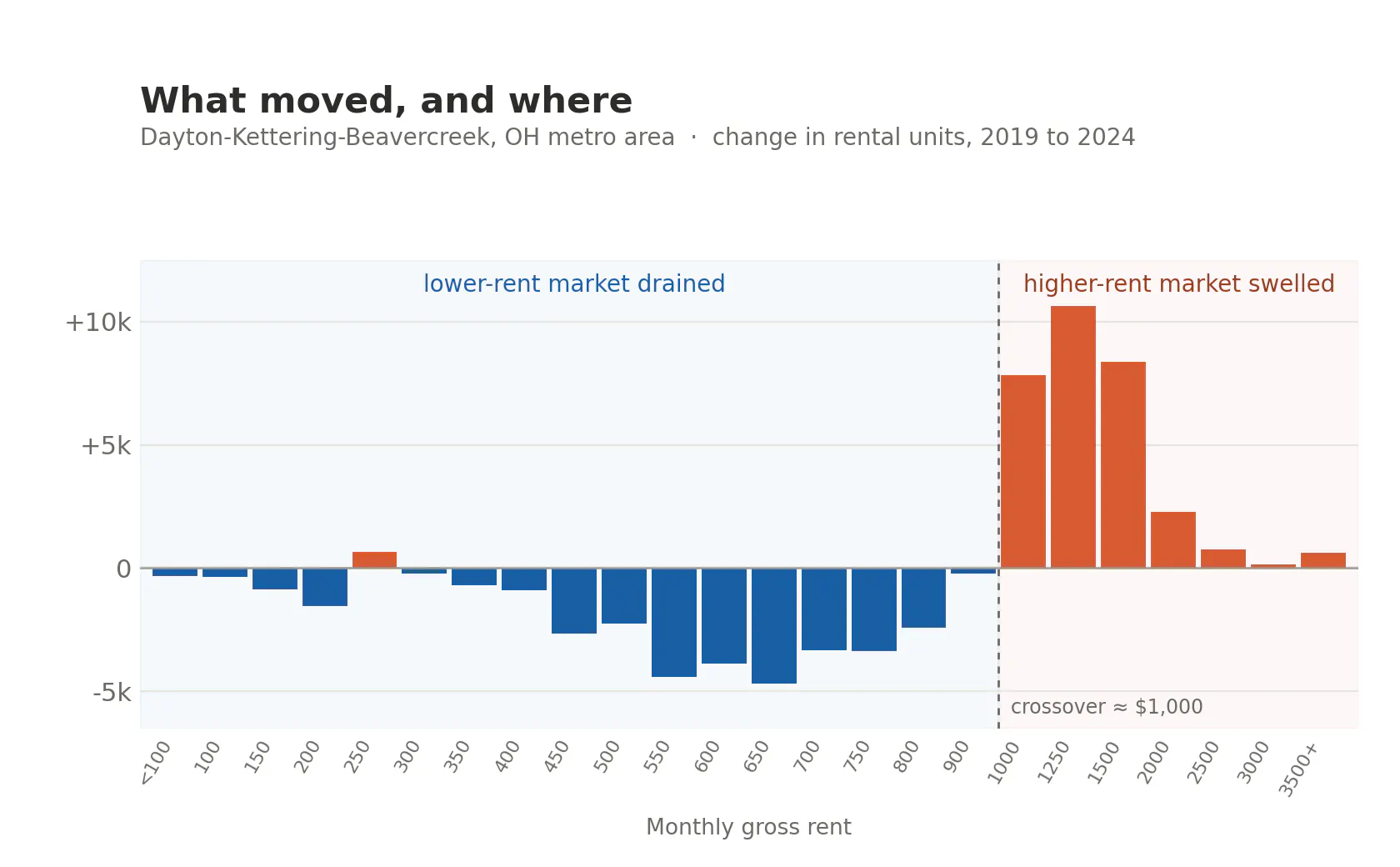 Diverging bar chart showing the change in Dayton rental units by rent bucket from 2019 to 2024. Buckets below $1,000 a month lost a net 31,481 units; buckets at $1,000 and above gained 30,712. The crossover sits around $1,000.
