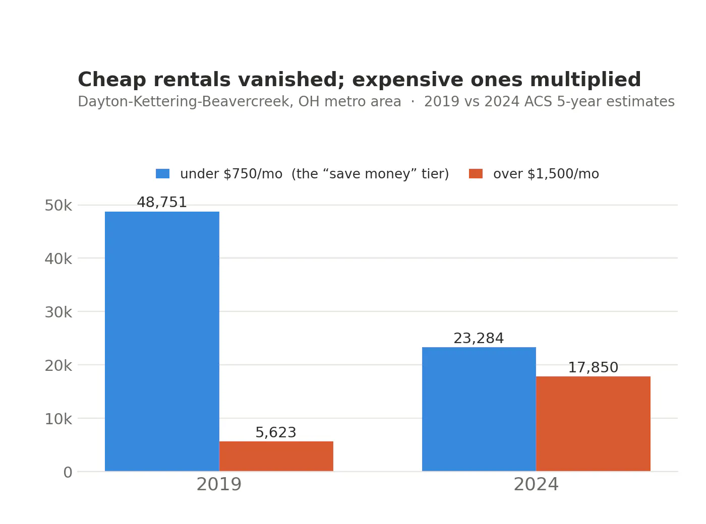 Grouped bar chart comparing Dayton rentals under $750 a month versus over $1,500 a month, in 2019 and 2024. Units under $750 fell from 48,751 to 23,284, while units over $1,500 rose from 5,623 to 17,850.