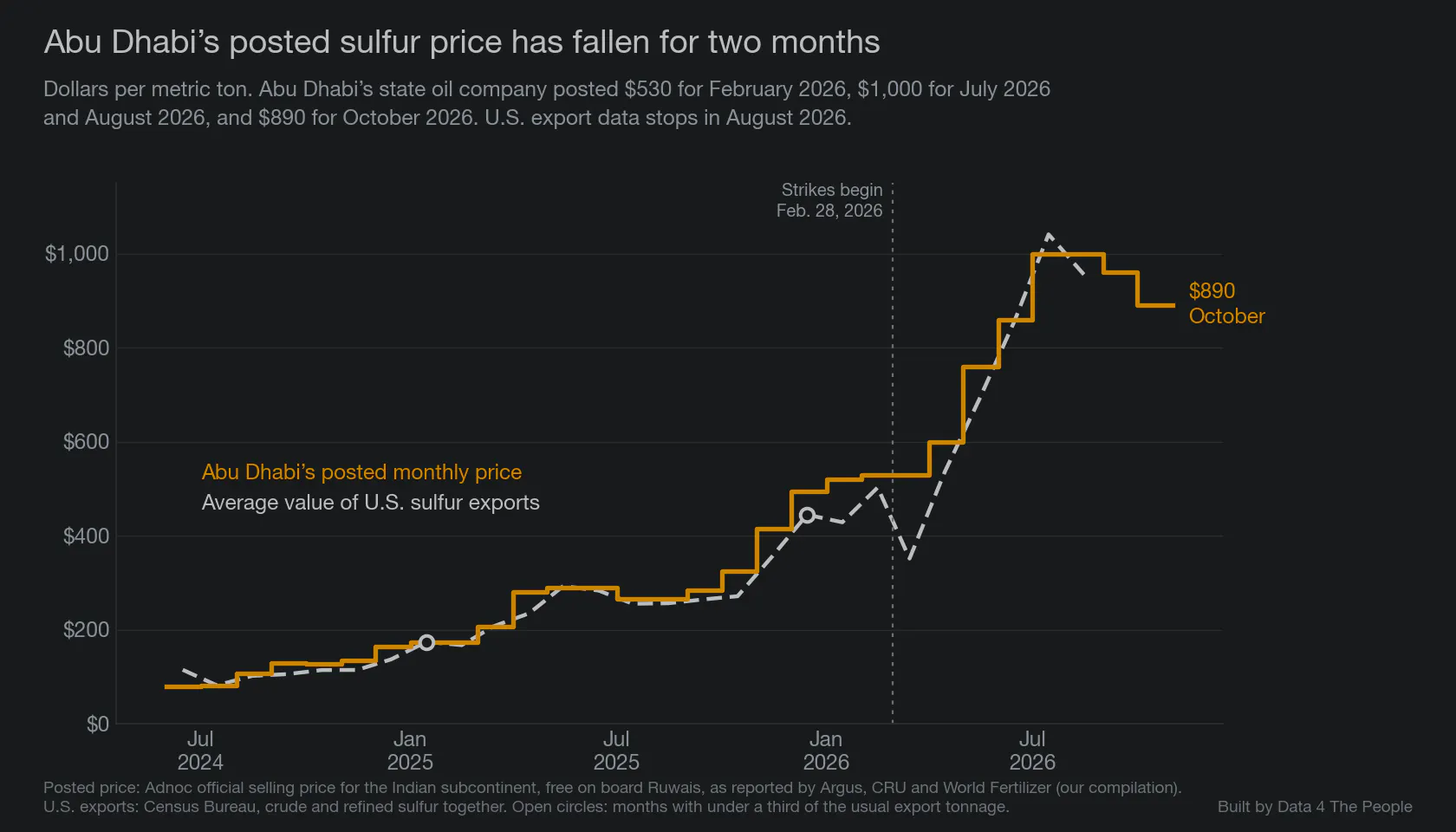 Line chart titled Abu Dhabi's posted sulfur price has fallen for two months, in dollars per metric ton from June 2024. Adnoc's posted monthly price steps up from $80 in June 2024 to $530 in February 2026, then to $1,000 in July and August 2026, before falling to $960 in September and $890 in October. A dashed line for the average value of U.S. sulfur exports follows a similar path and ends in August 2026.