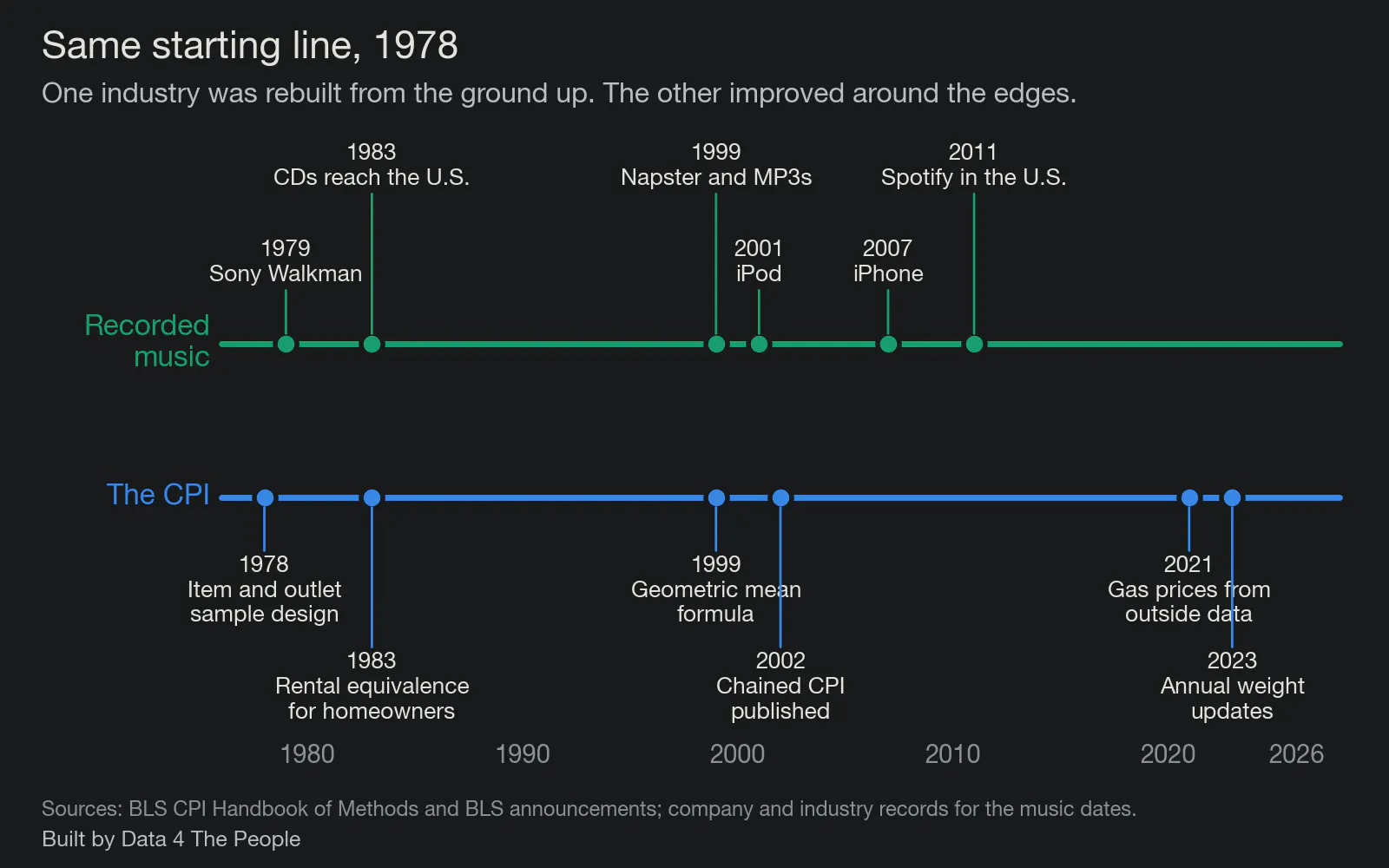 Two timelines since 1978: recorded music formats, and changes to the CPI